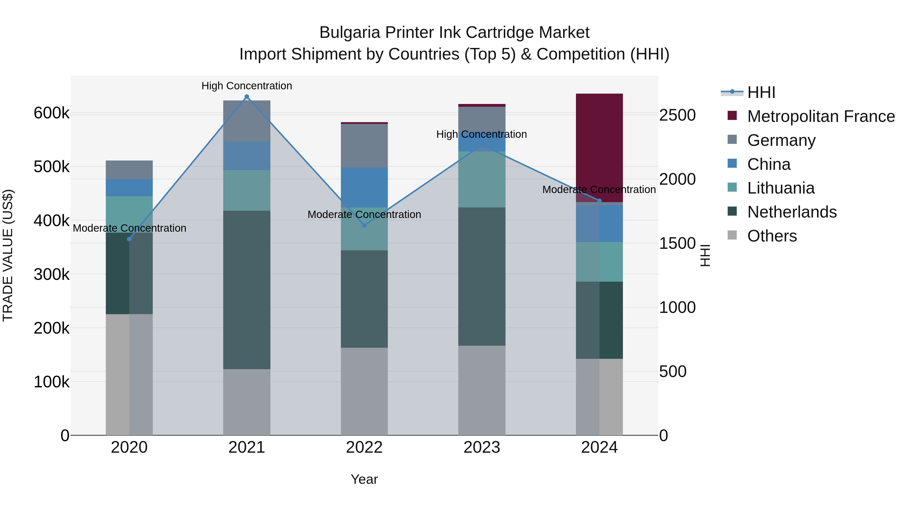 Bulgaria Printer Ink Cartridge Market Top 5 Importing Countries and Market Competition (HHI) Analysis
