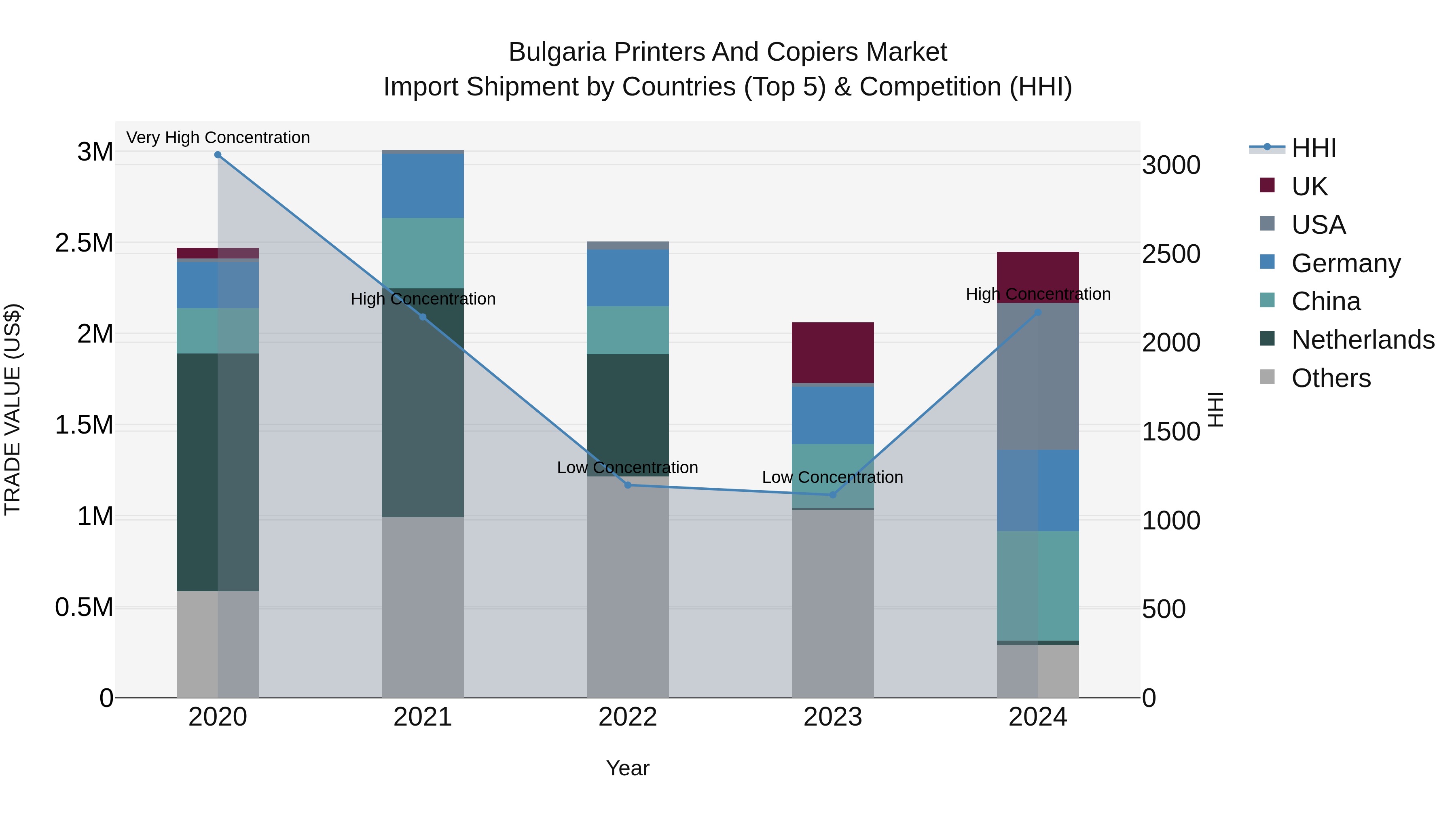 Bulgaria Printers and Copiers Market Top 5 Importing Countries and Market Competition (HHI) Analysis