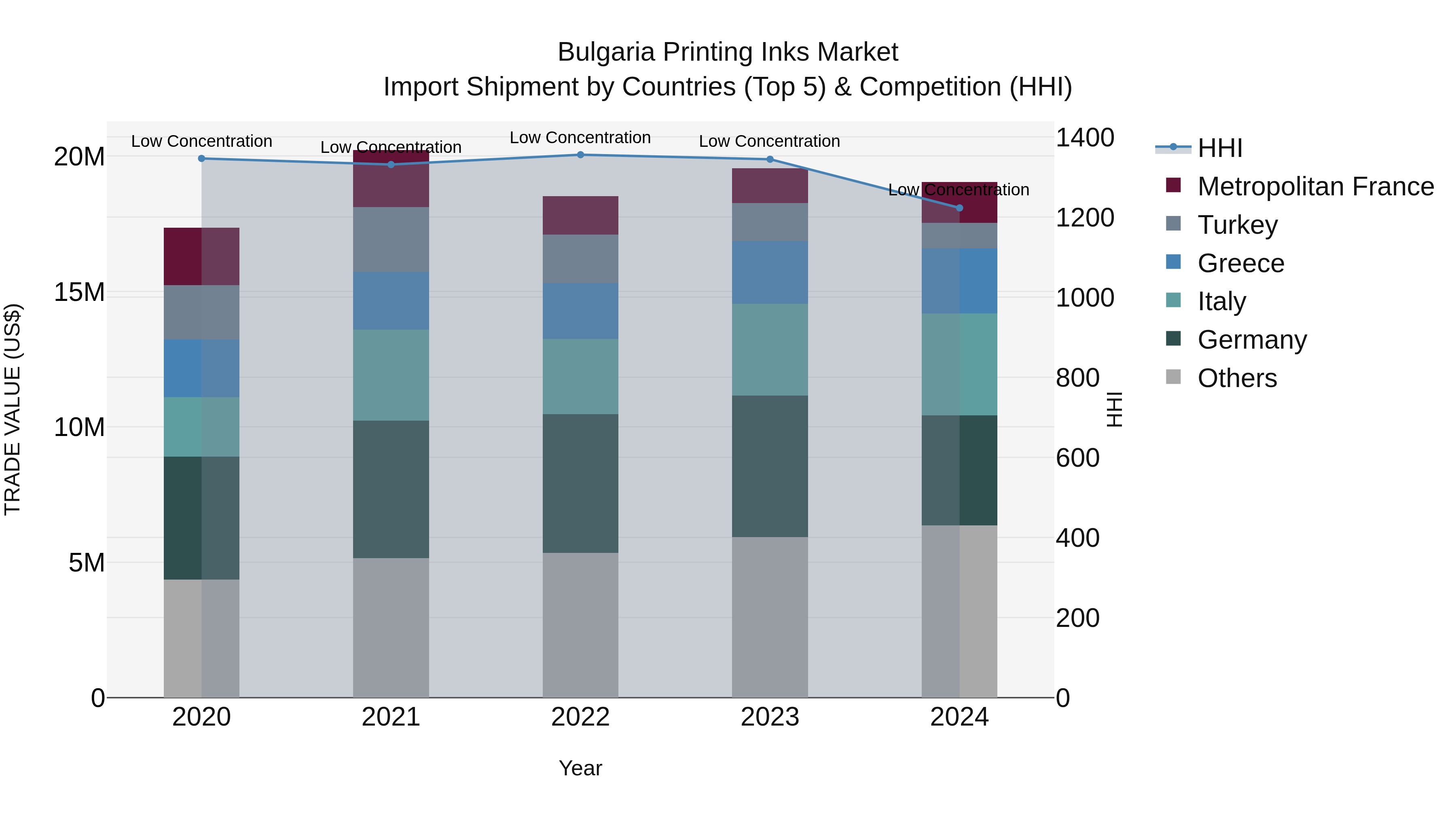 Bulgaria Printing Inks Market Top 5 Importing Countries and Market Competition (HHI) Analysis