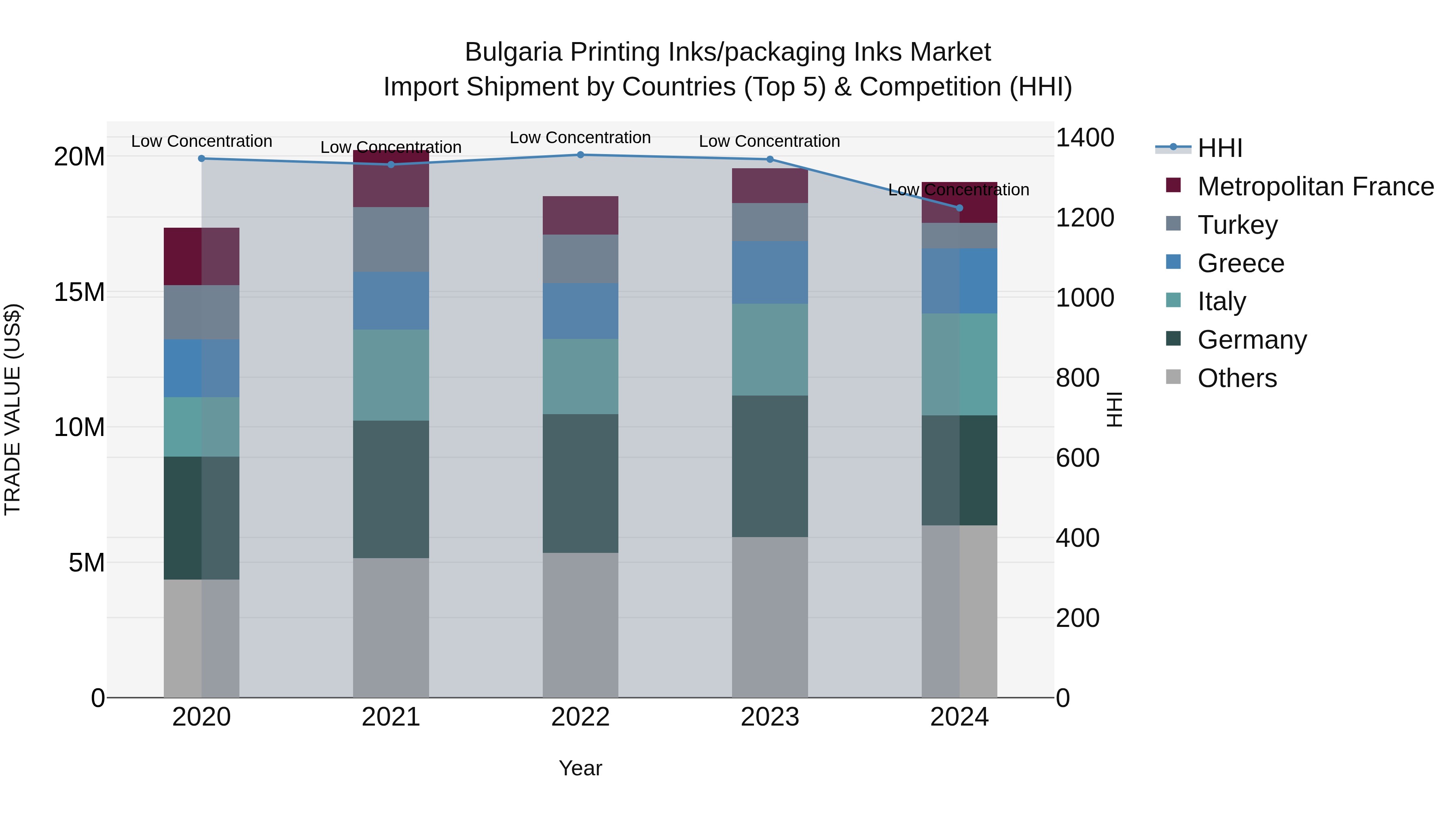 Bulgaria Printing Inks/packaging Inks Market Top 5 Importing Countries and Market Competition (HHI) Analysis