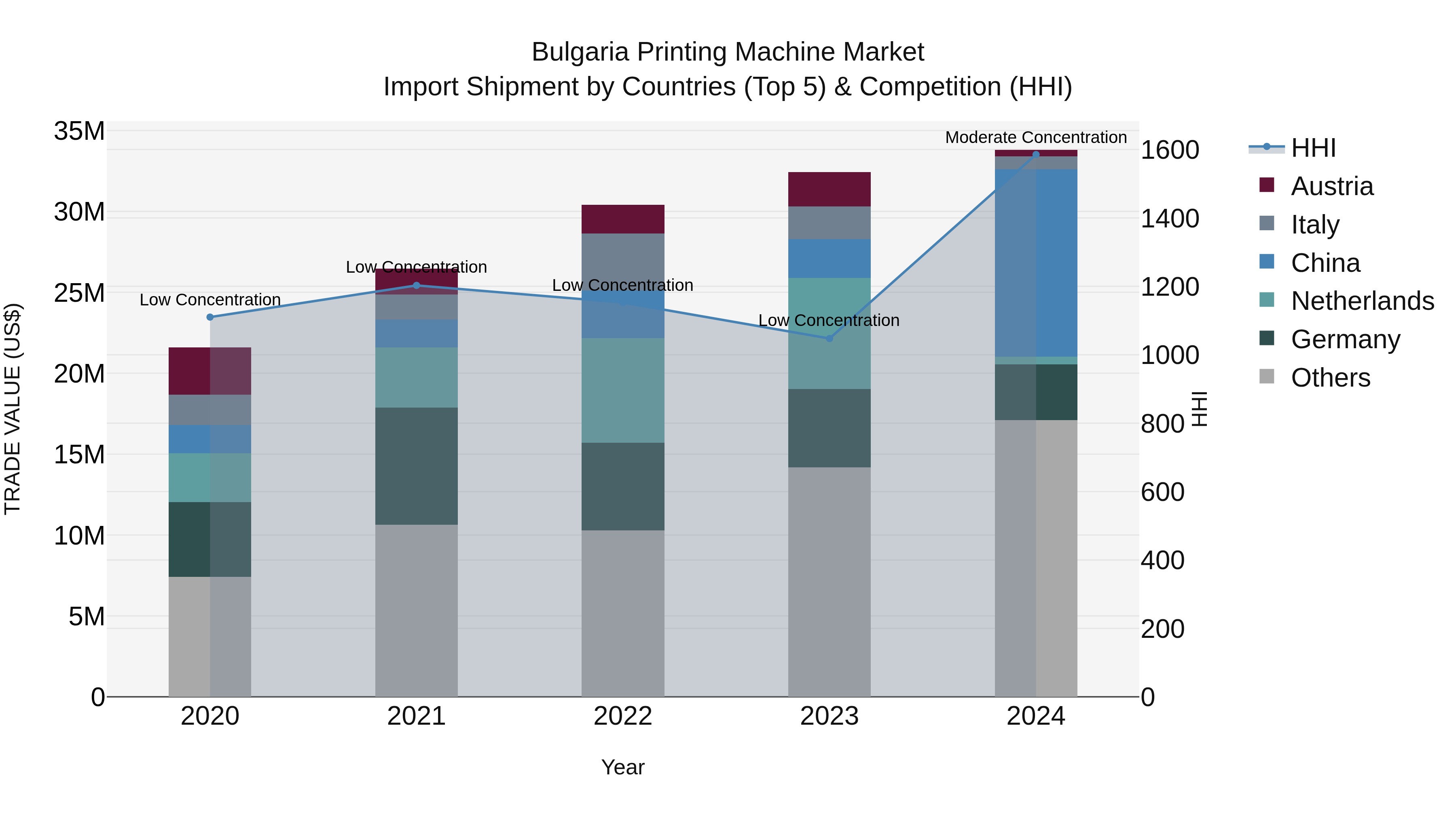 Bulgaria Printing Machine Market Top 5 Importing Countries and Market Competition (HHI) Analysis