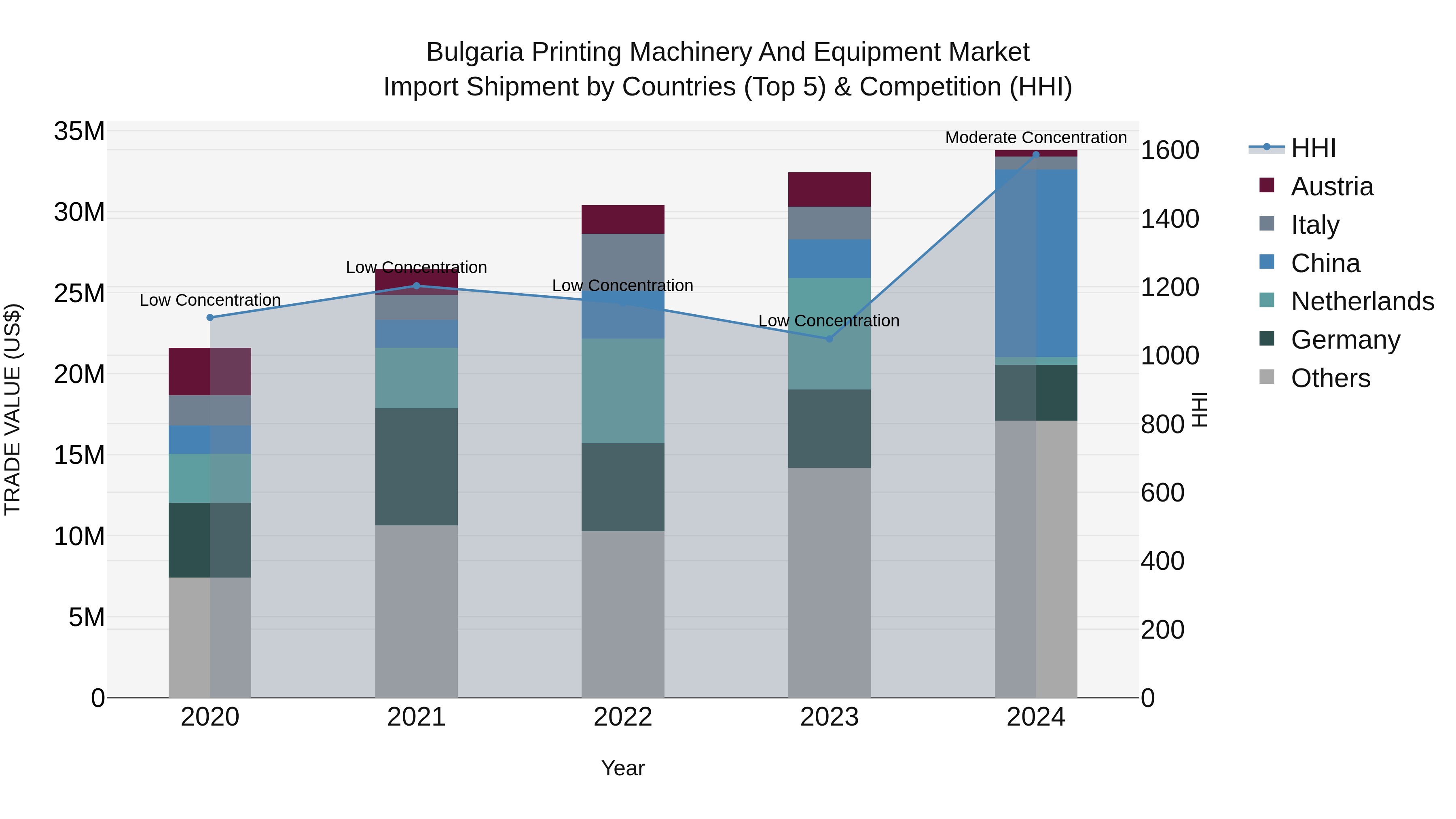 Bulgaria Printing Machinery and Equipment Market Top 5 Importing Countries and Market Competition (HHI) Analysis
