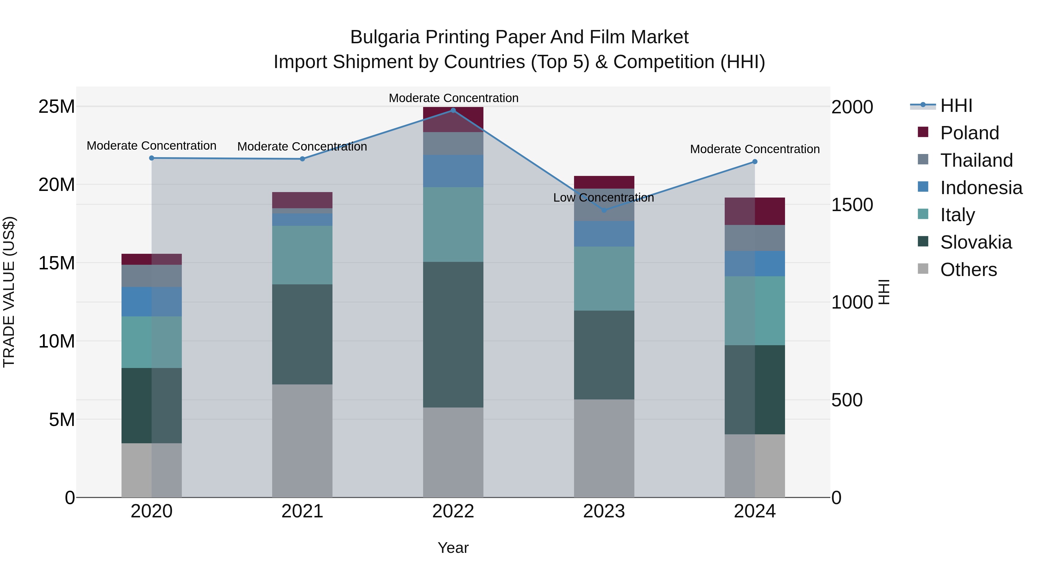 Bulgaria Printing Paper and Film Market Top 5 Importing Countries and Market Competition (HHI) Analysis