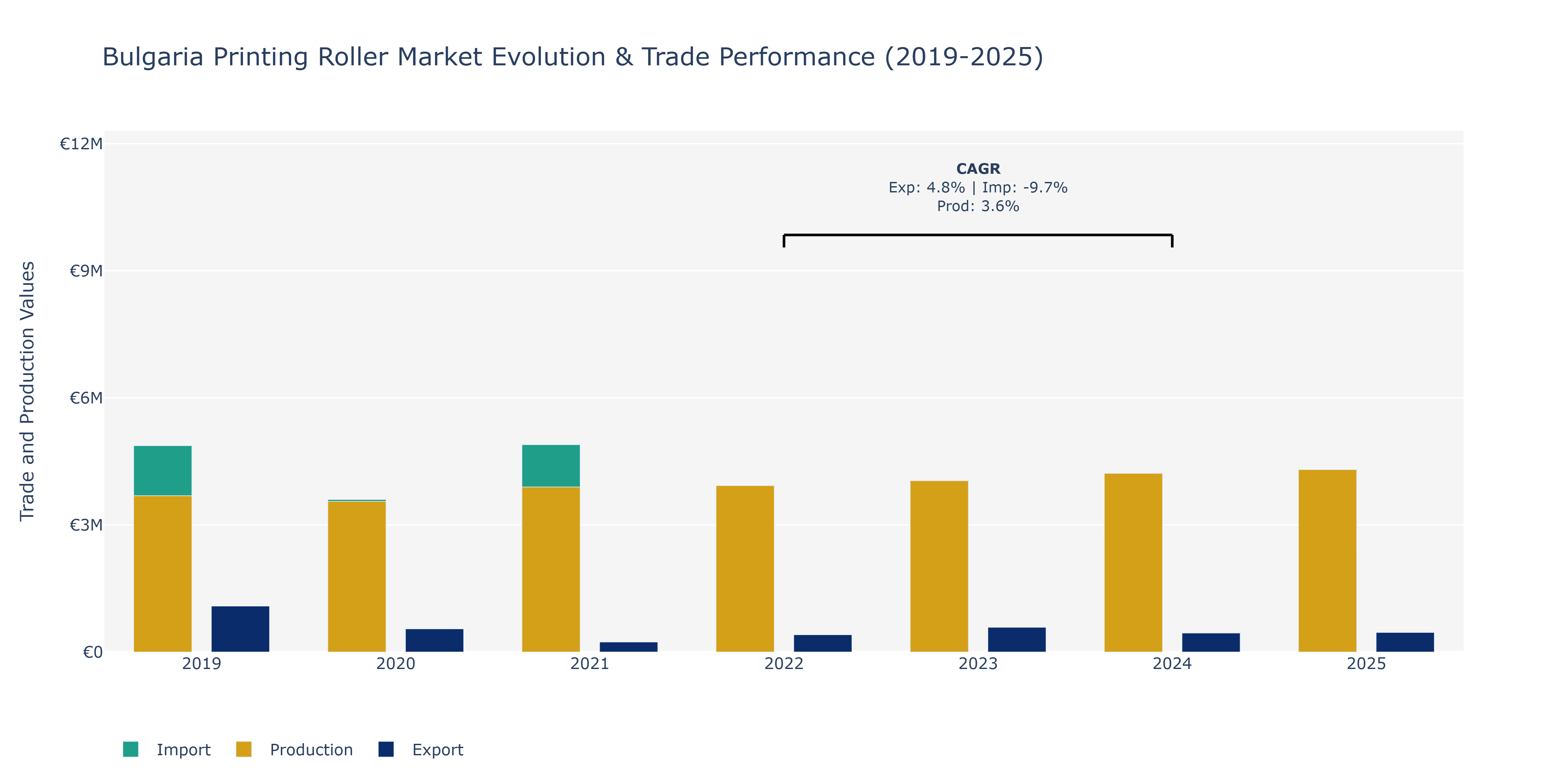 Bulgaria Printing Roller Market: Production & Trade Performance (2019-2025)
