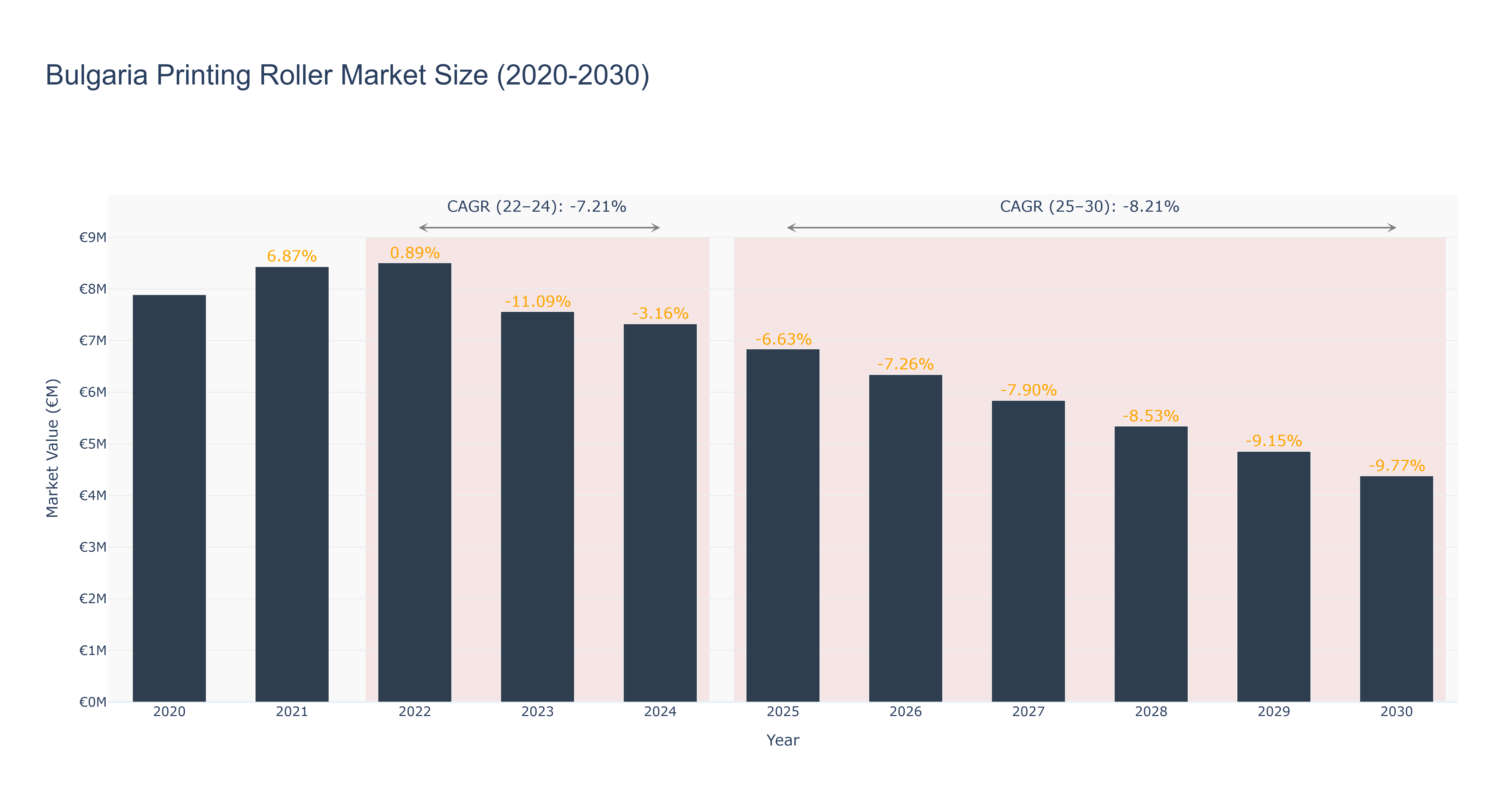 Bulgaria Printing Roller Market Size (2020-2030)