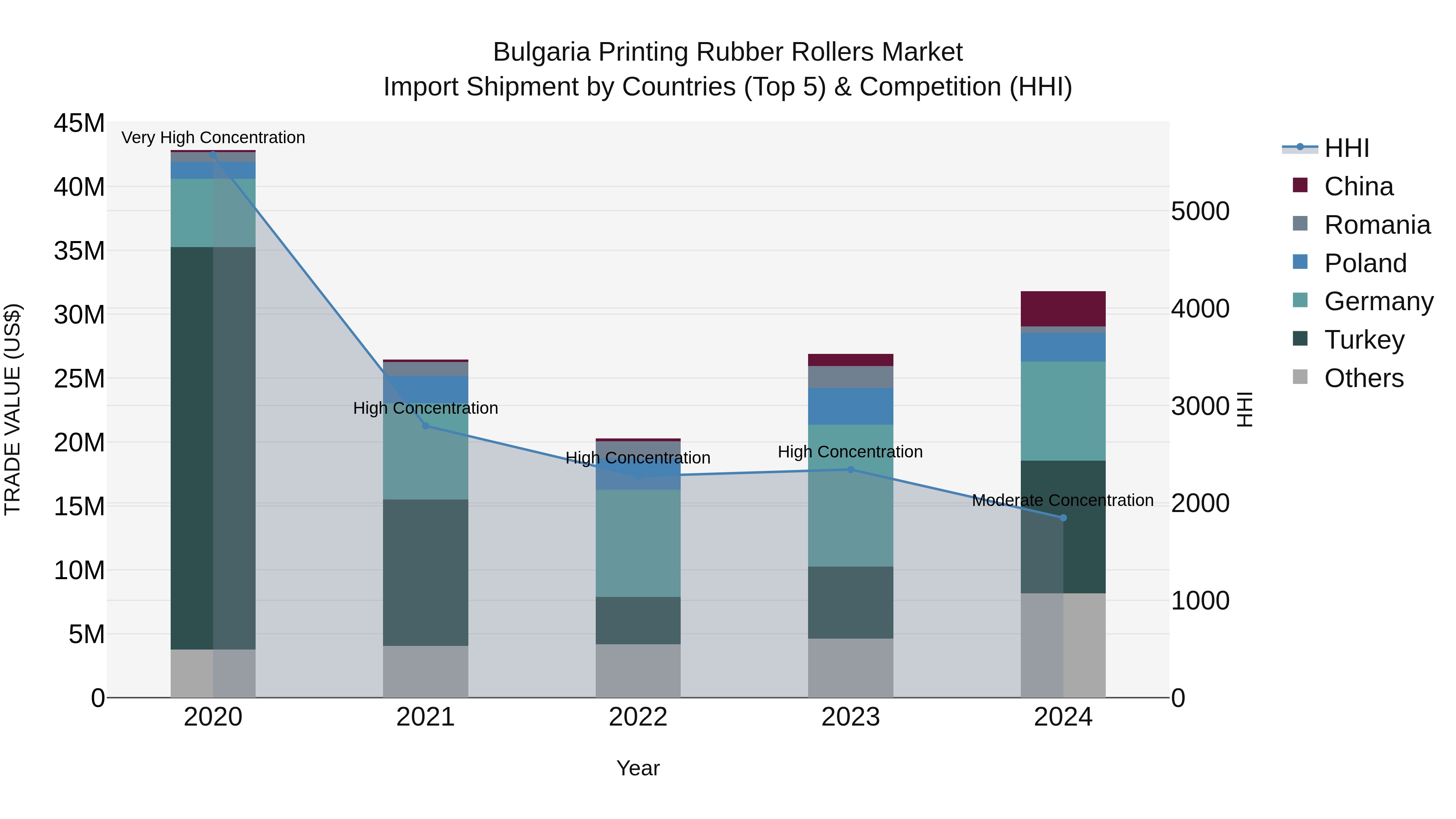 Bulgaria Printing Rubber Rollers Market Top 5 Importing Countries and Market Competition (HHI) Analysis