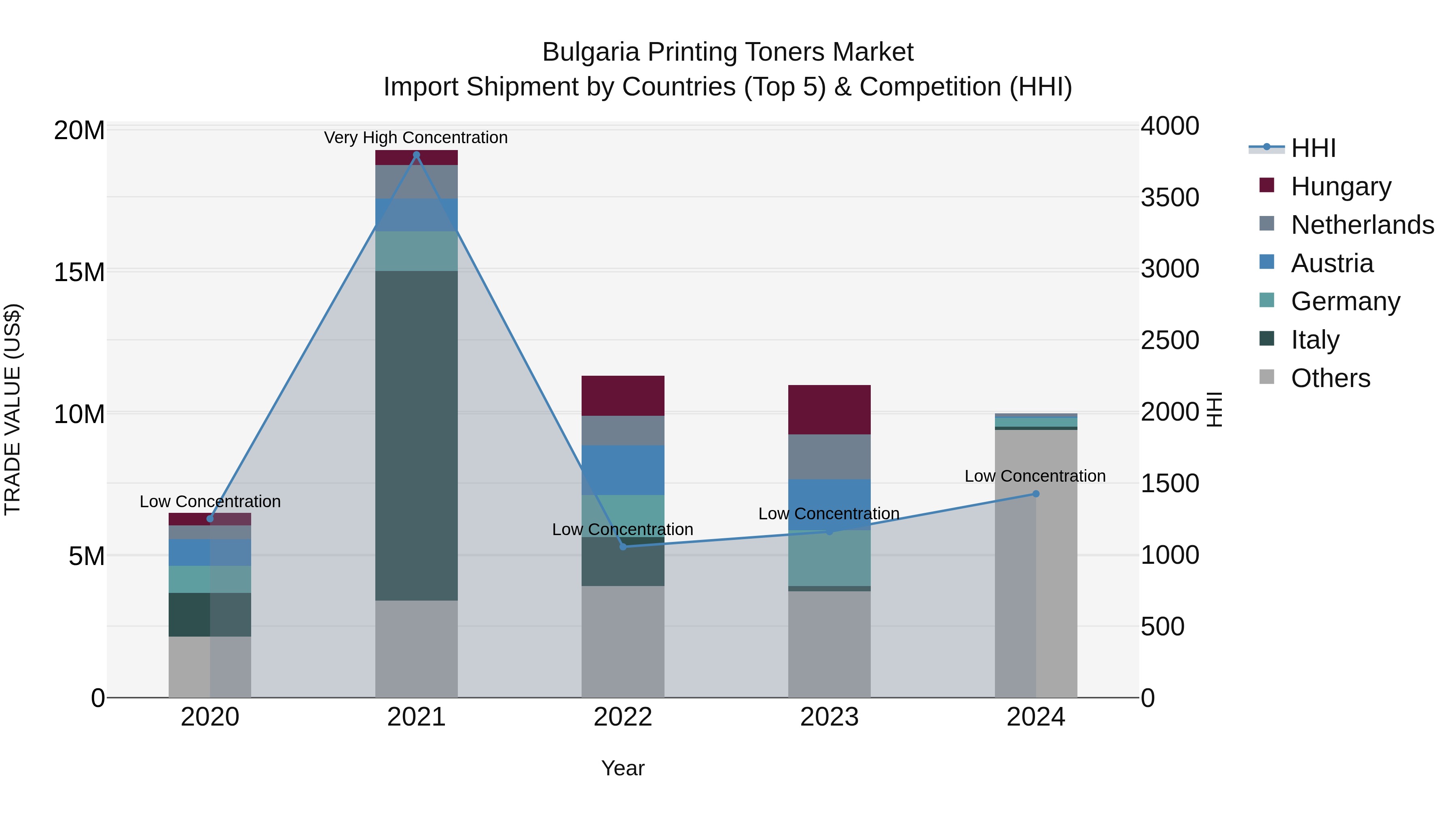 Bulgaria Printing Toners Market Top 5 Importing Countries and Market Competition (HHI) Analysis