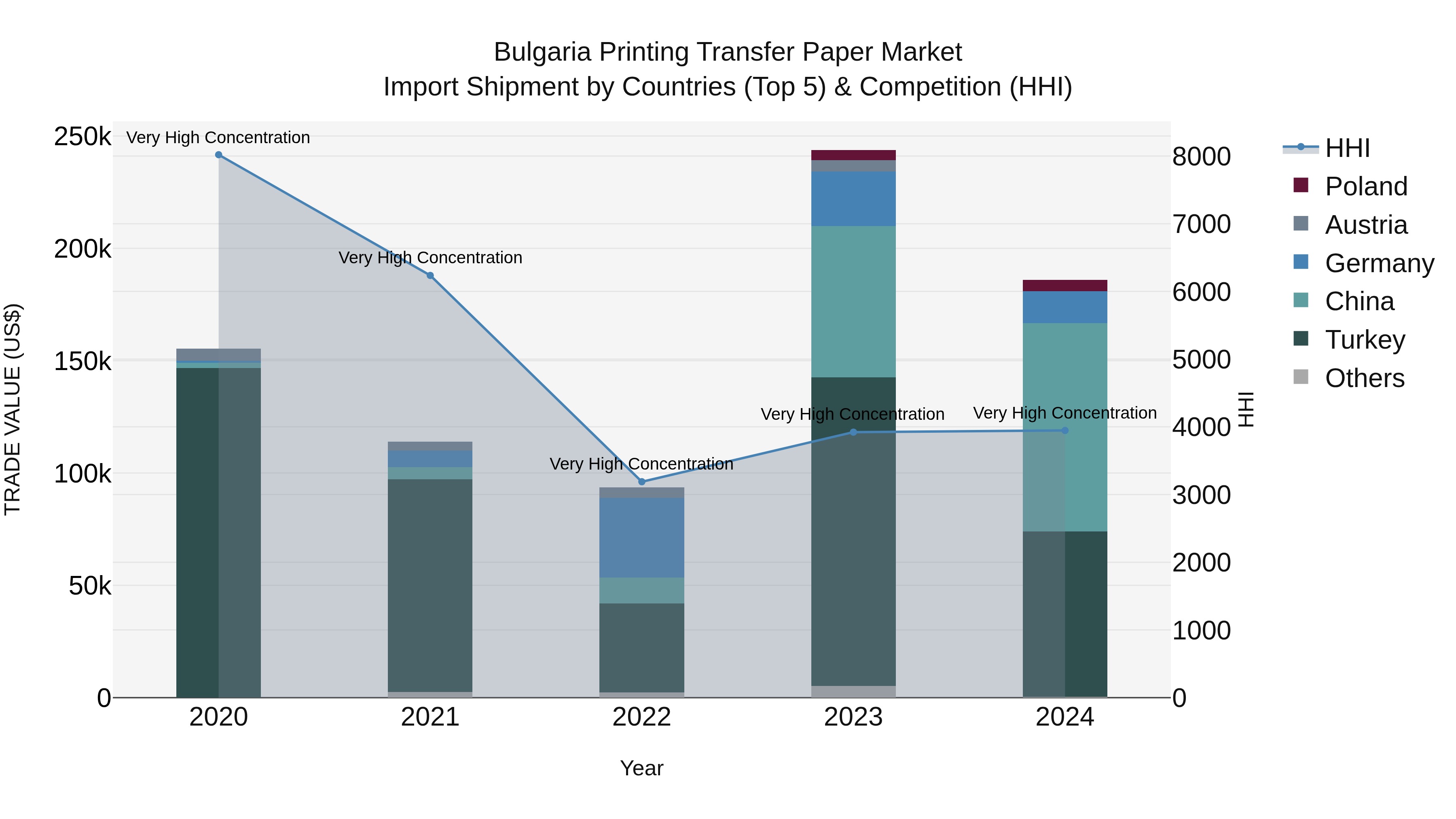 Bulgaria Printing Transfer Paper Market Top 5 Importing Countries and Market Competition (HHI) Analysis