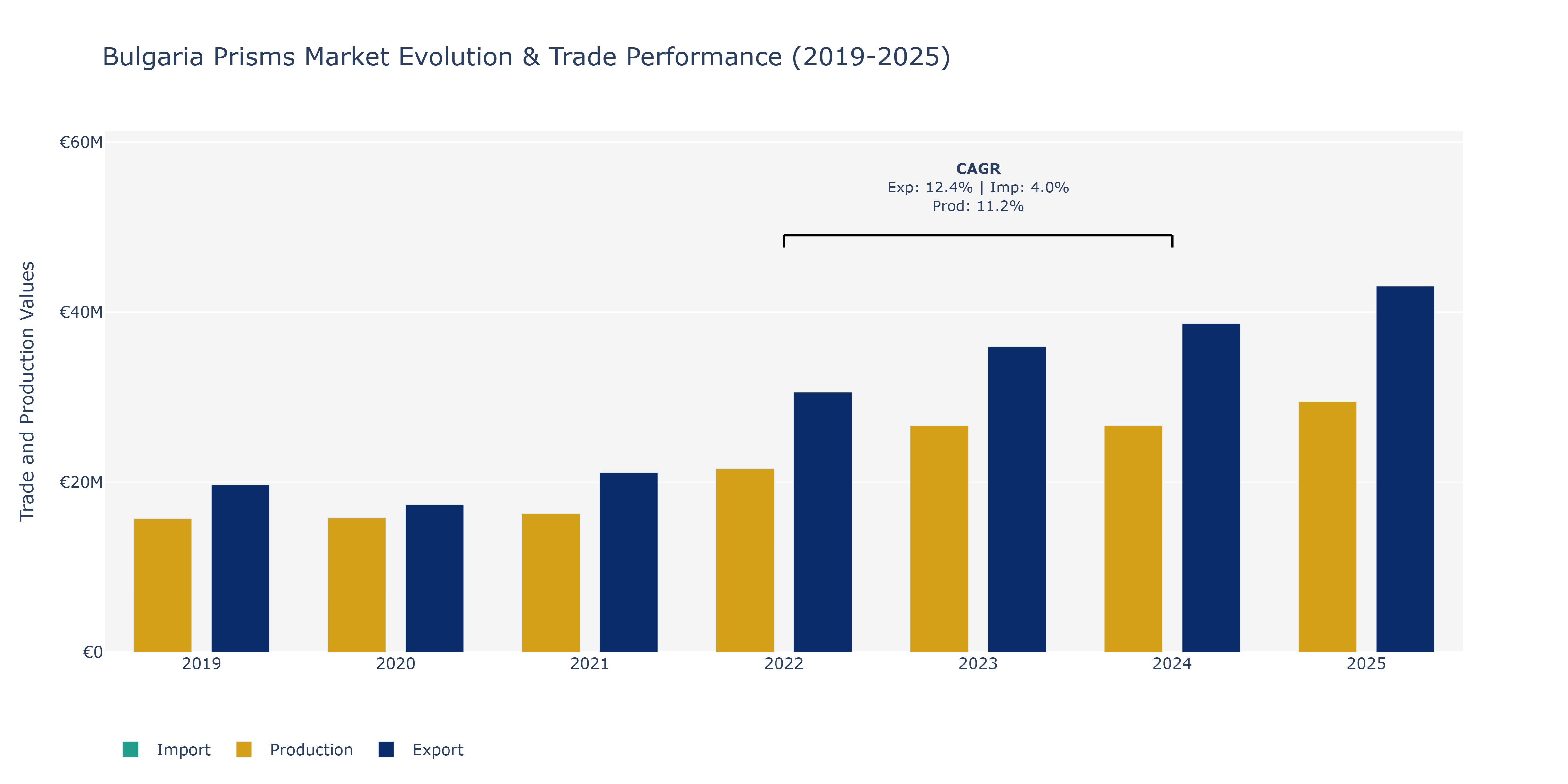 Bulgaria Prisms Market: Production & Trade Performance (2019-2025) Size