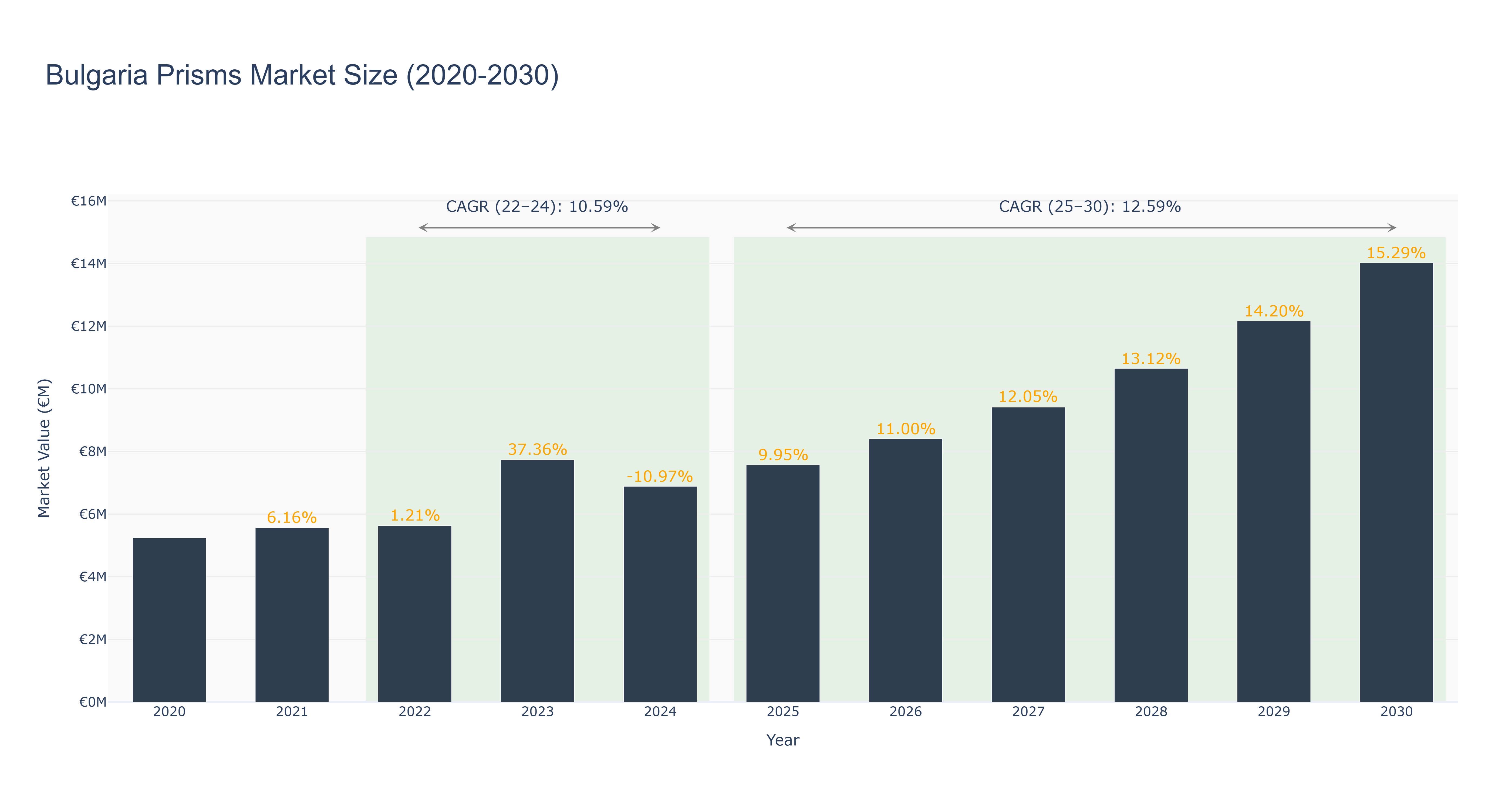 Bulgaria Prisms Market Size (2020-2030) Size