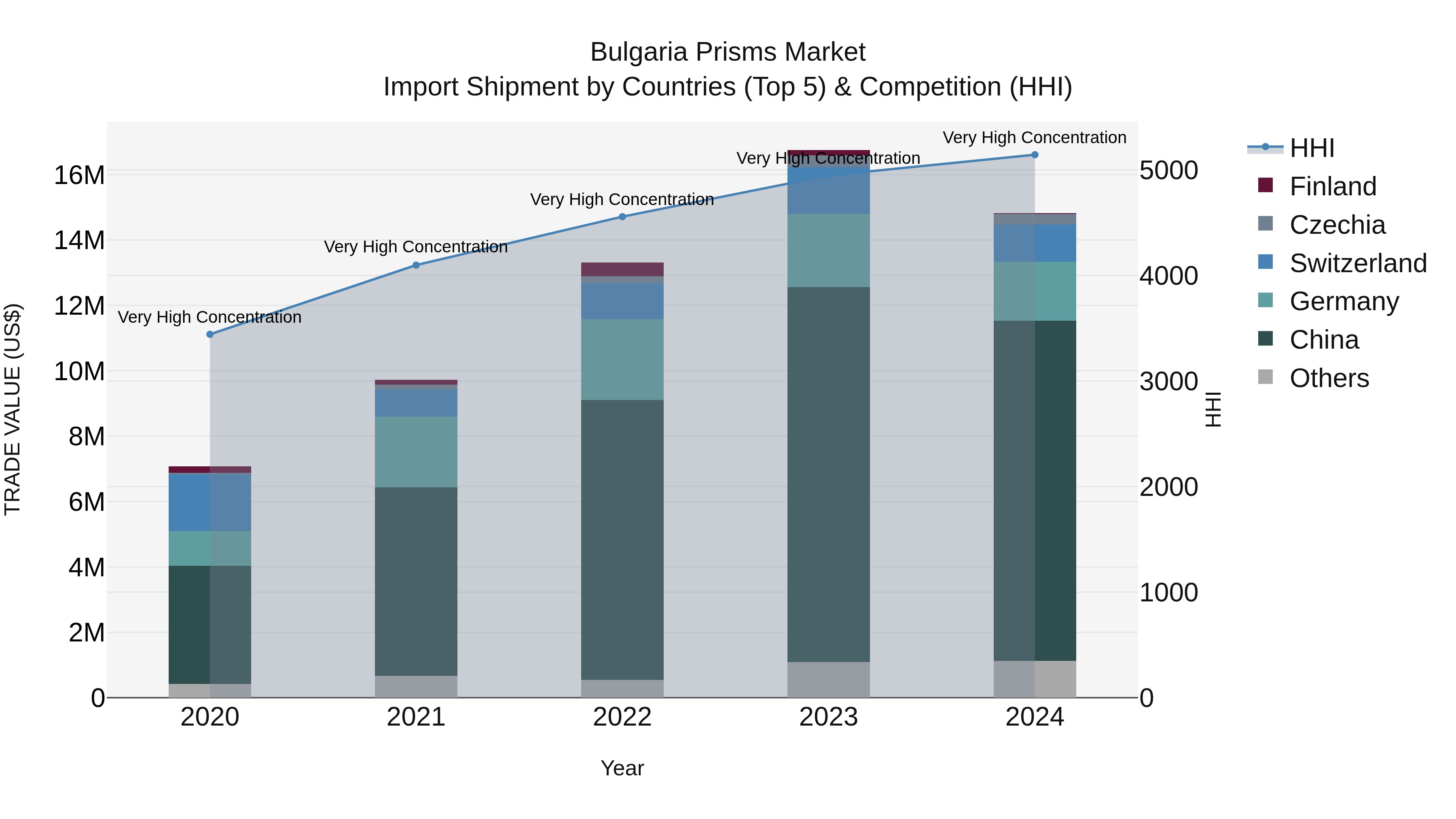 Bulgaria Prisms Market Top 5 Importing Countries and Market Competition (HHI) Analysis