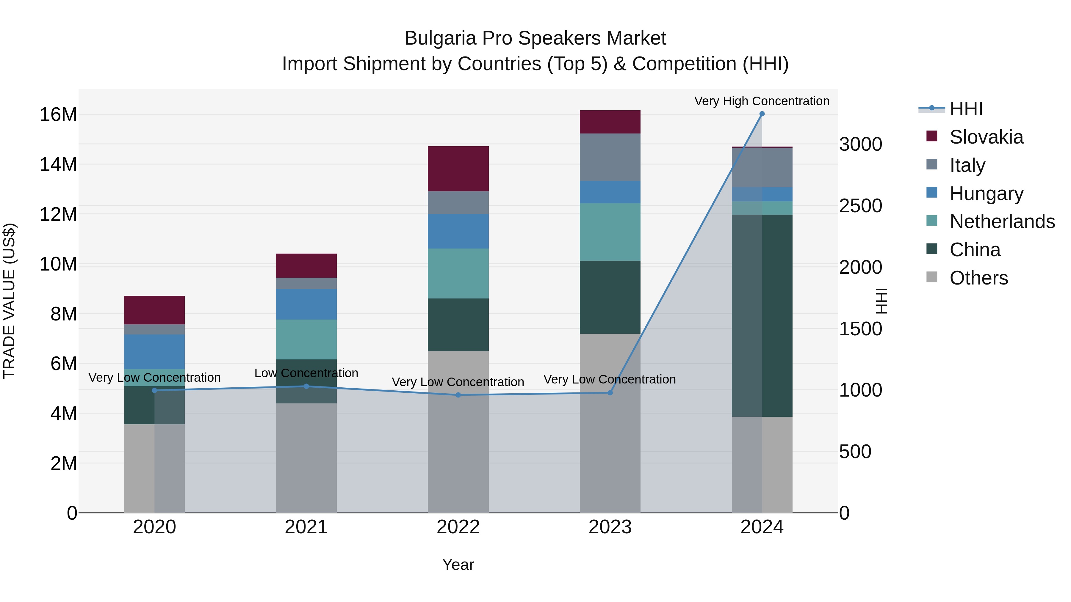 Bulgaria Pro Speakers Market Top 5 Importing Countries and Market Competition (HHI) Analysis