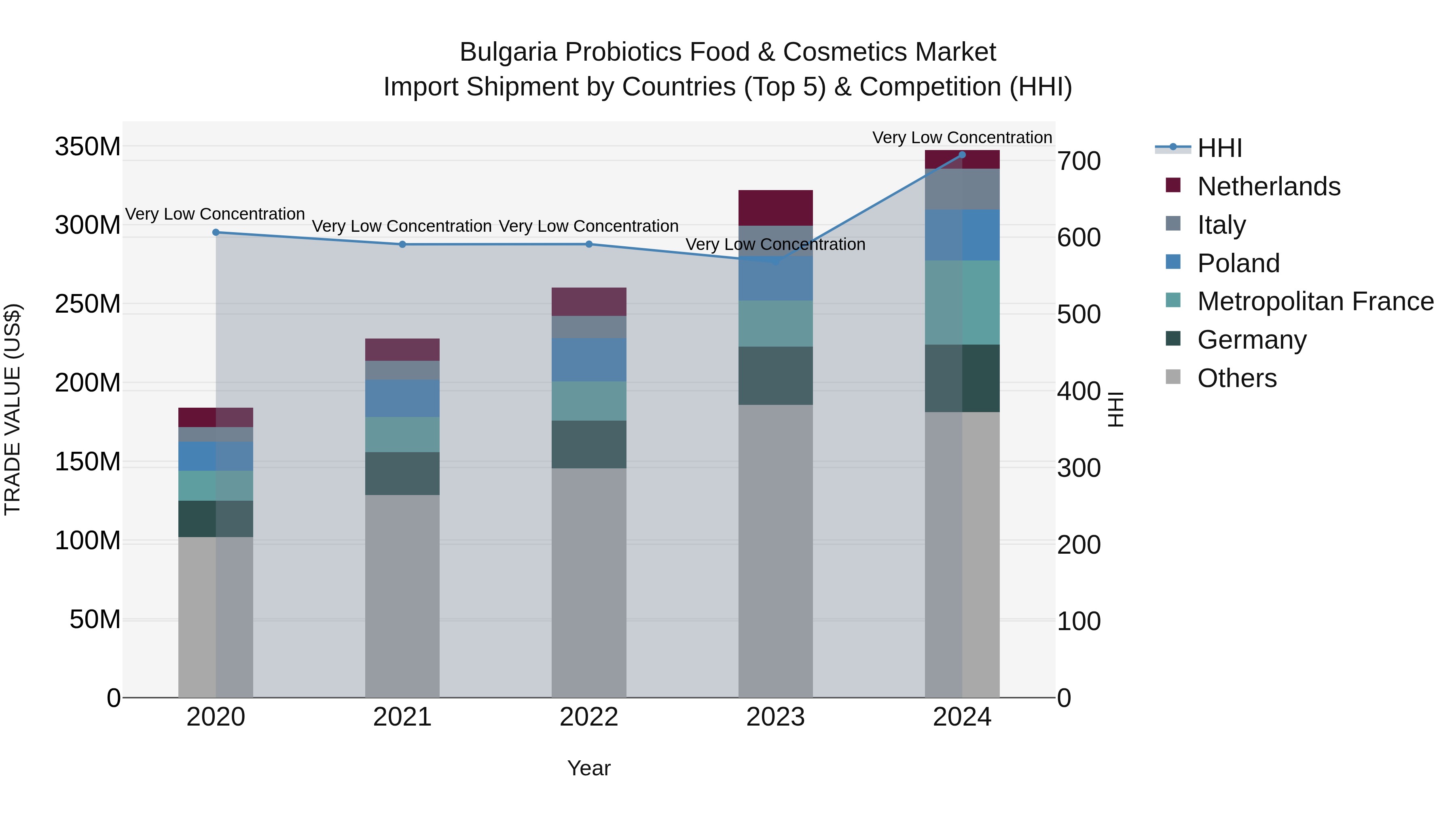 Bulgaria Probiotics Food & Cosmetics Market Top 5 Importing Countries and Market Competition (HHI) Analysis