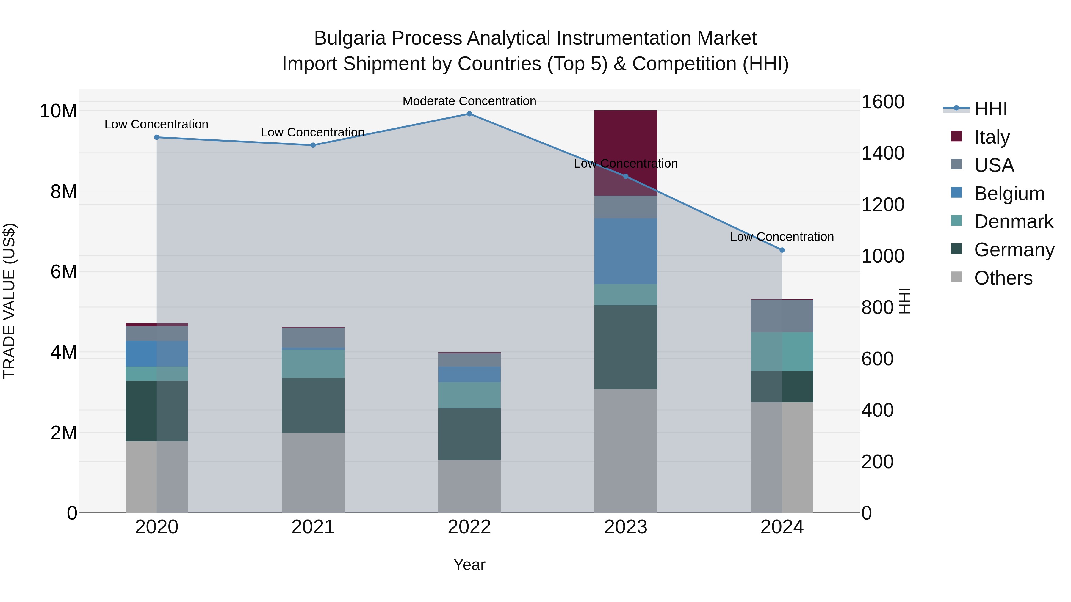 Bulgaria Process Analytical Instrumentation Market Top 5 Importing Countries and Market Competition (HHI) Analysis