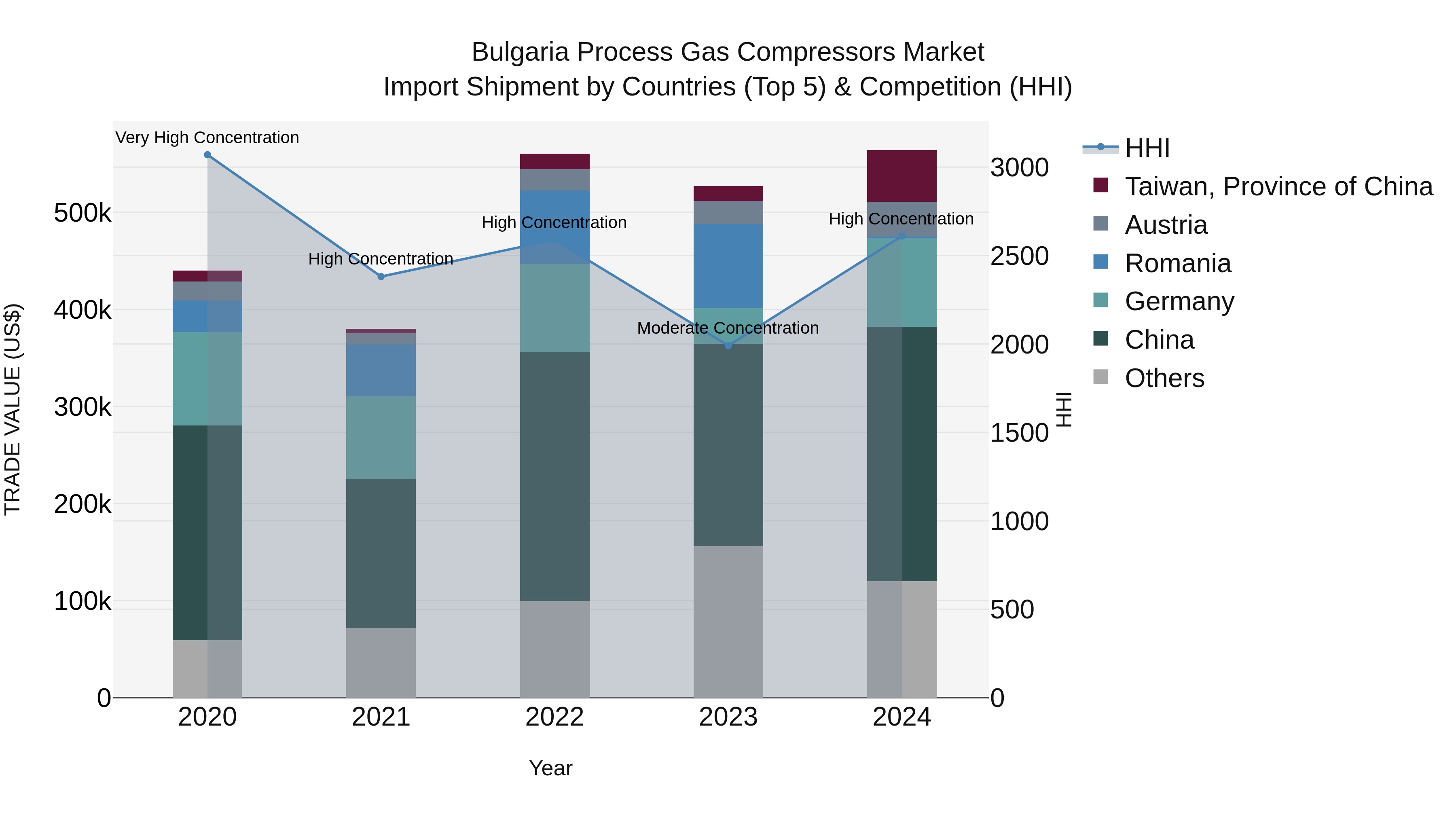 Bulgaria Process Gas Compressors Market Top 5 Importing Countries and Market Competition (HHI) Analysis