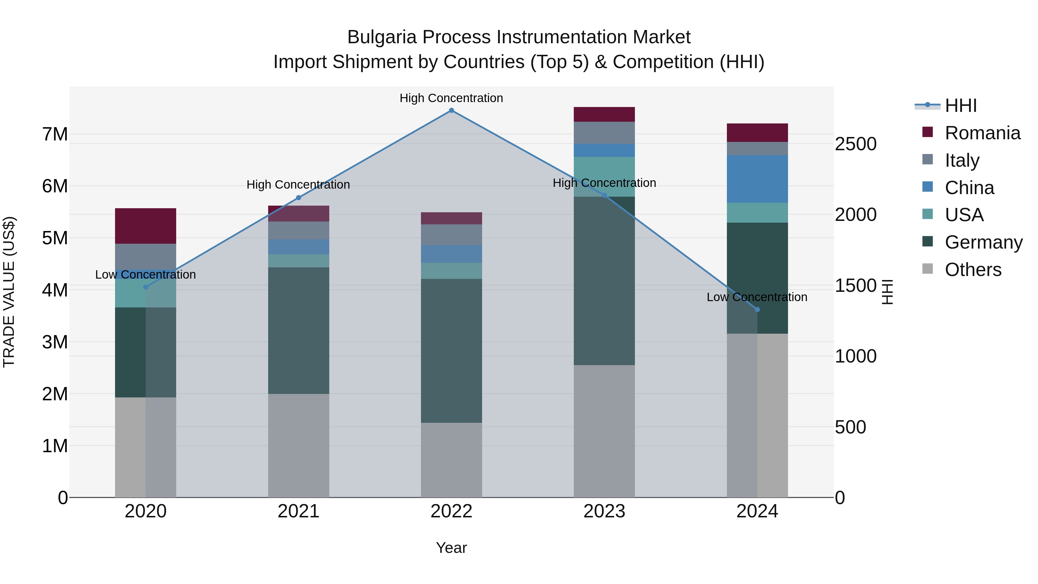 Bulgaria Process Instrumentation Market Top 5 Importing Countries and Market Competition (HHI) Analysis