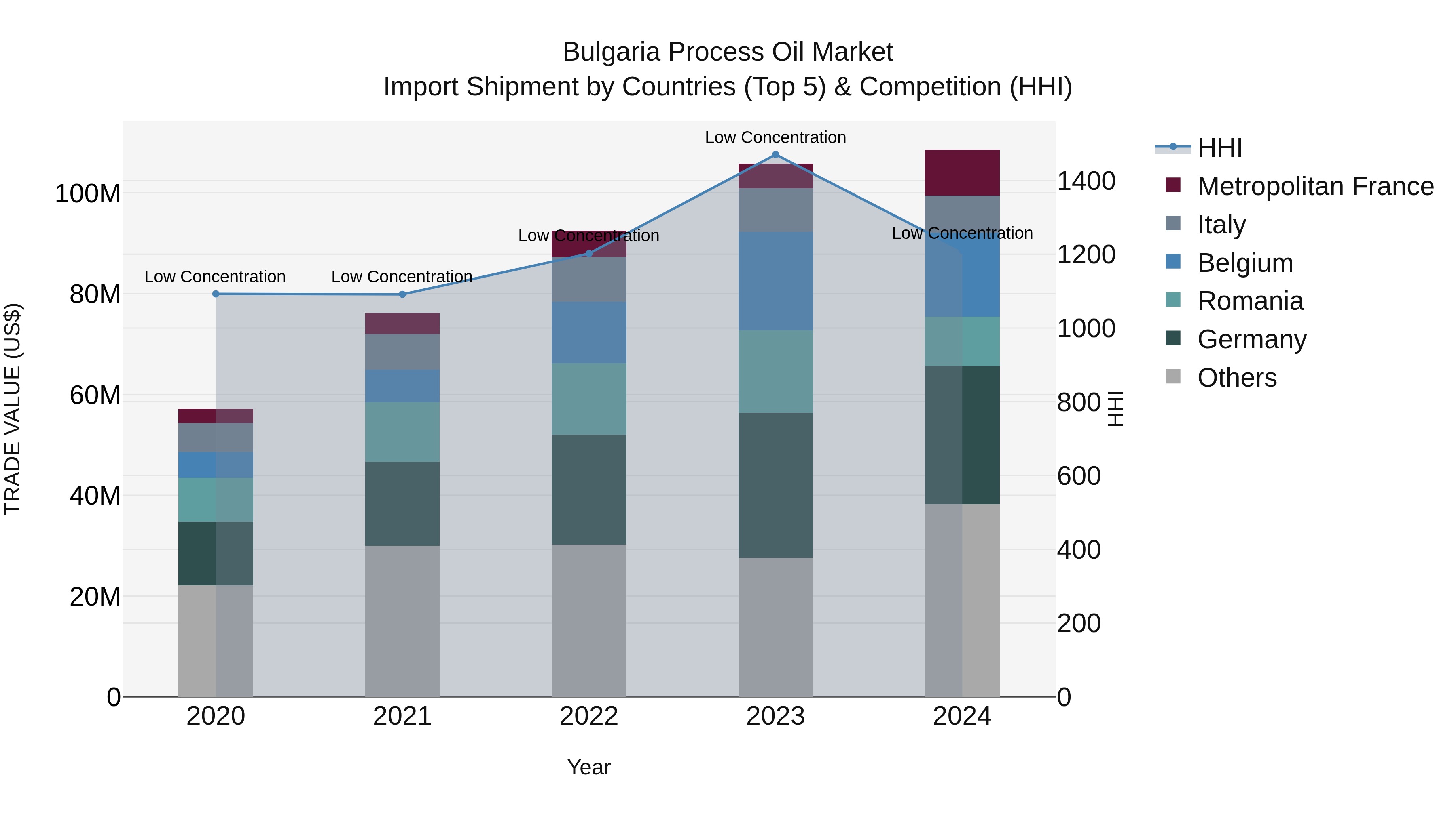 Bulgaria Process Oil Market Top 5 Importing Countries and Market Competition (HHI) Analysis