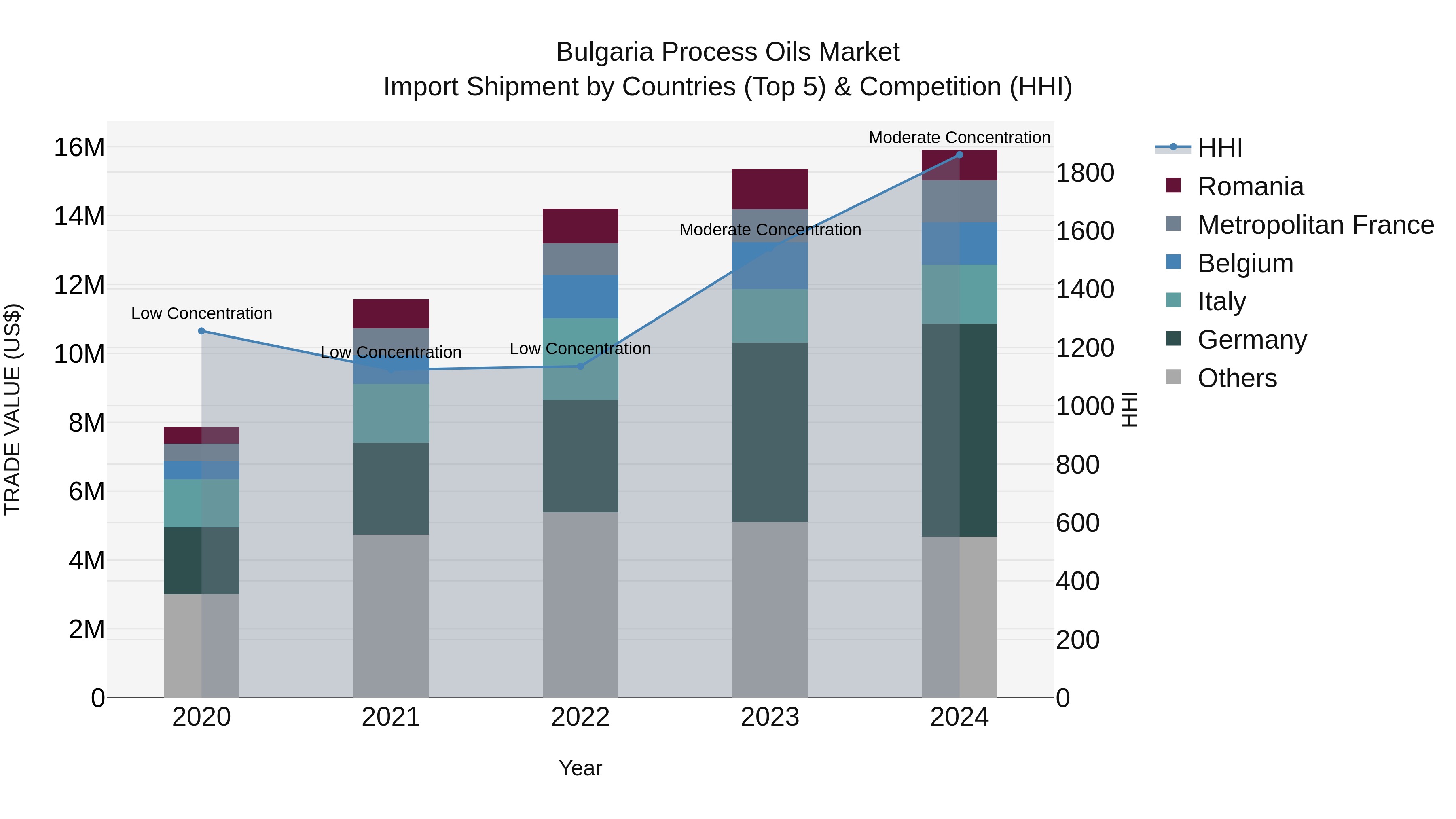 Bulgaria Process Oils Market Top 5 Importing Countries and Market Competition (HHI) Analysis