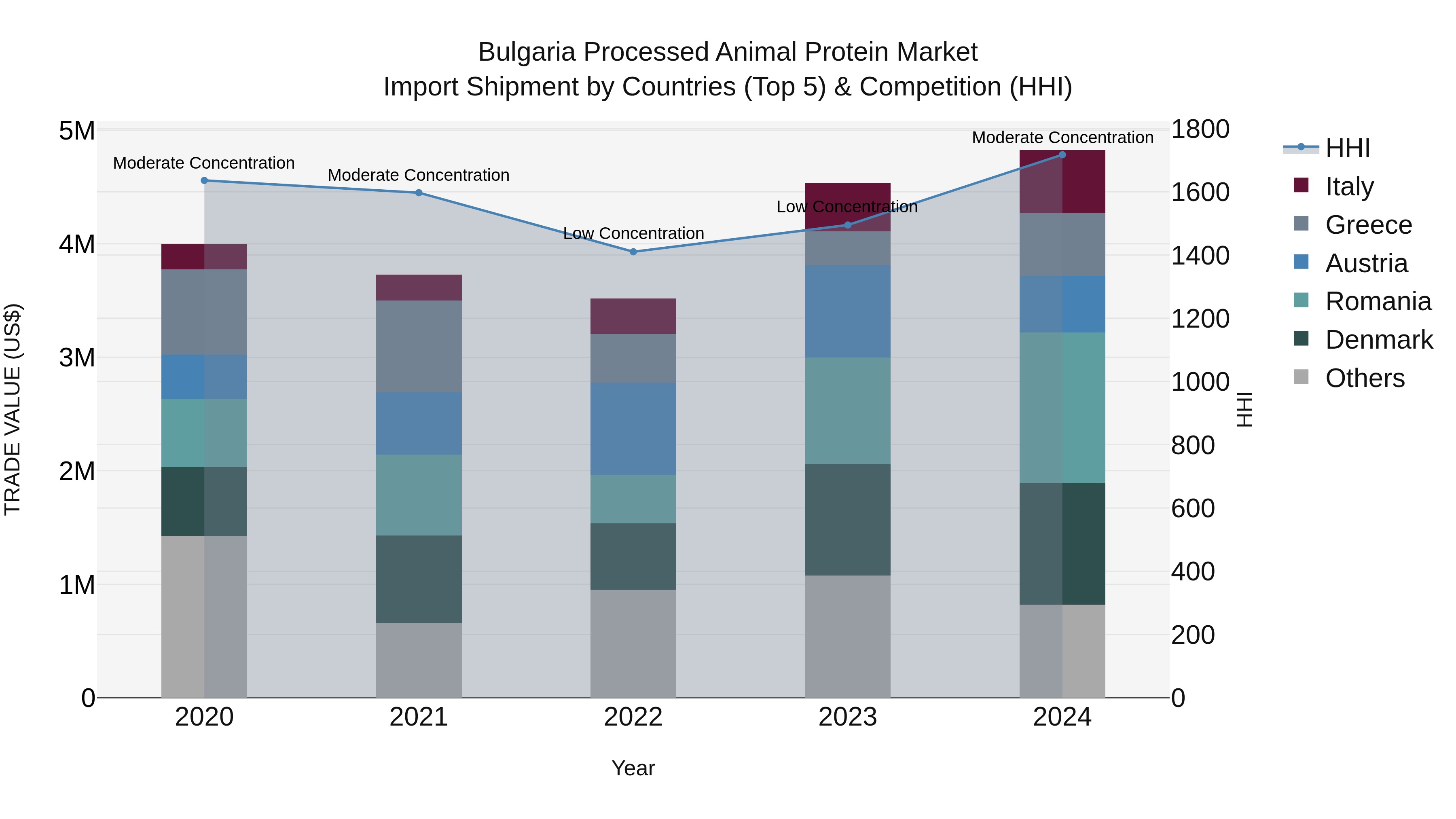 Bulgaria Processed Animal Protein Market Top 5 Importing Countries and Market Competition (HHI) Analysis