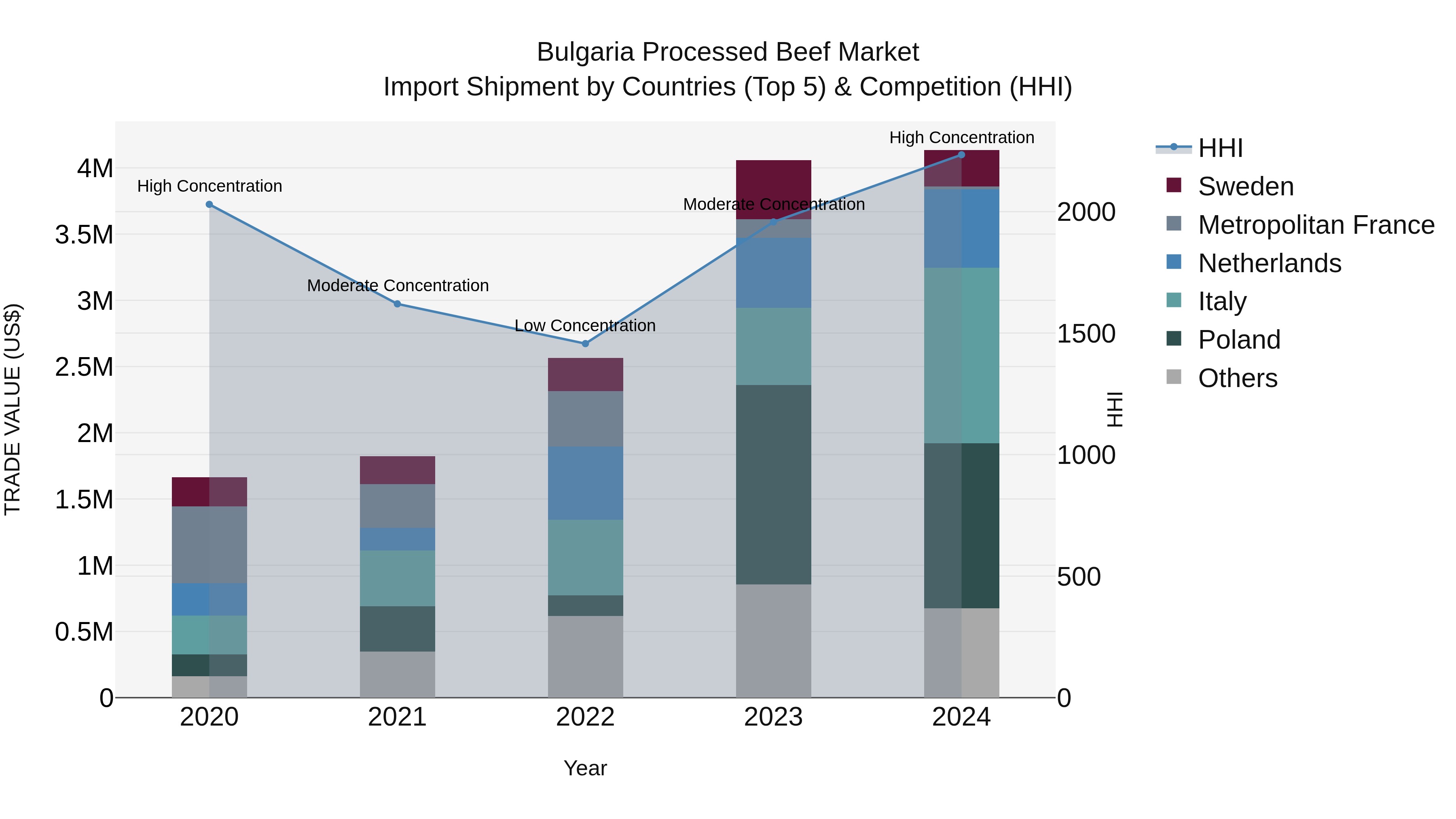 Bulgaria Processed Beef Market Top 5 Importing Countries and Market Competition (HHI) Analysis