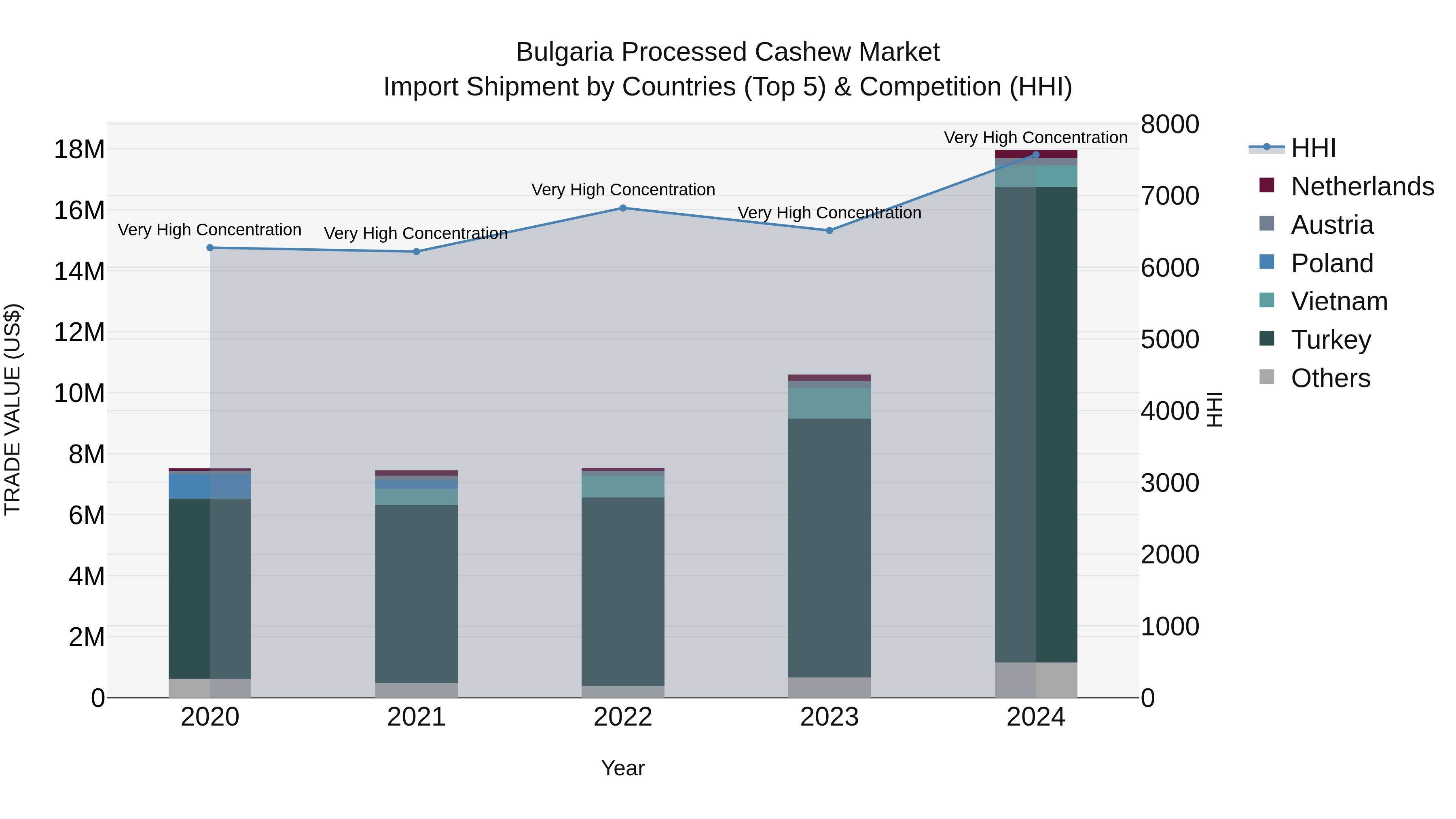 Bulgaria Processed Cashew Market Top 5 Importing Countries and Market Competition (HHI) Analysis