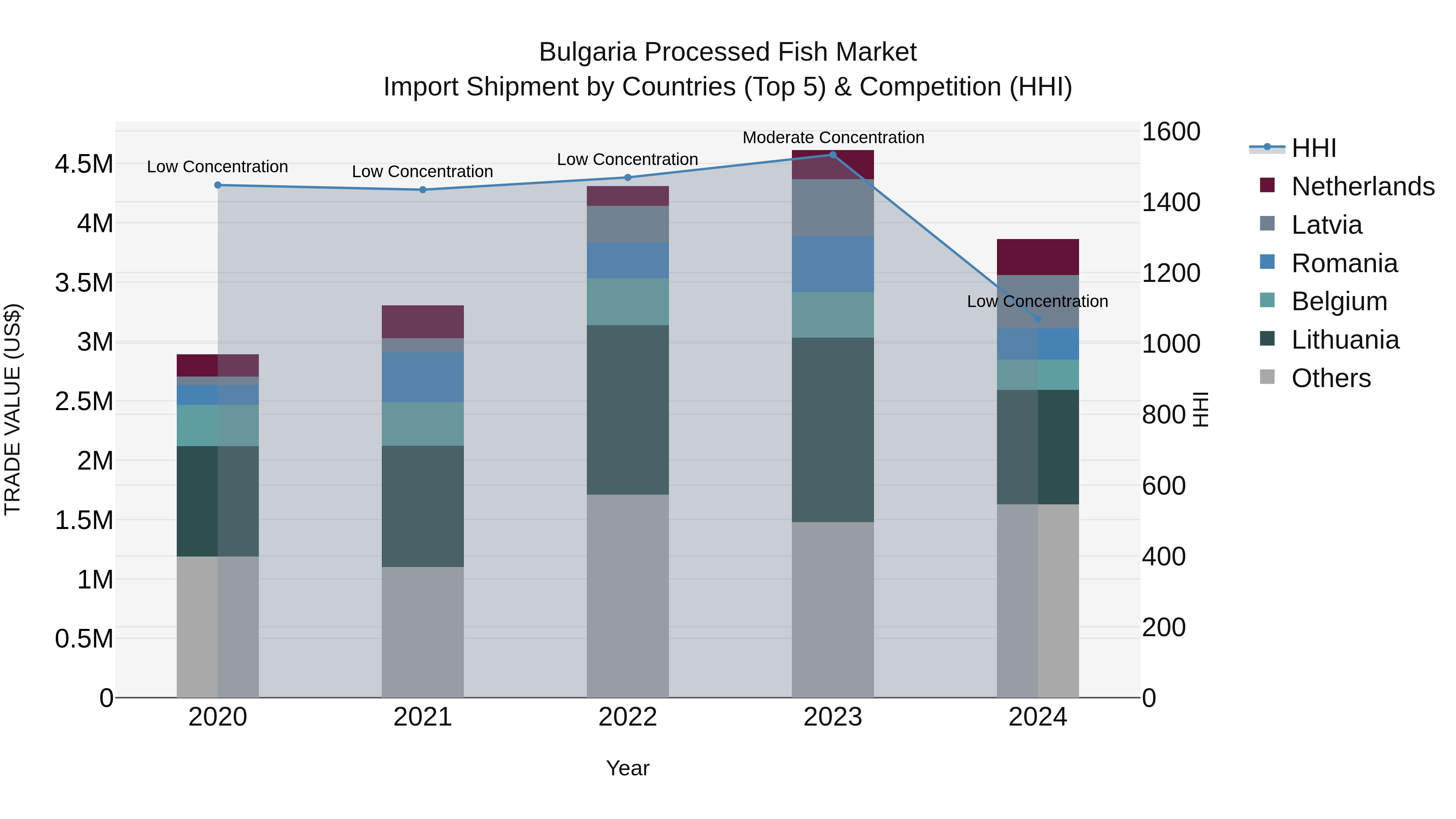Bulgaria Processed Fish Market Top 5 Importing Countries and Market Competition (HHI) Analysis
