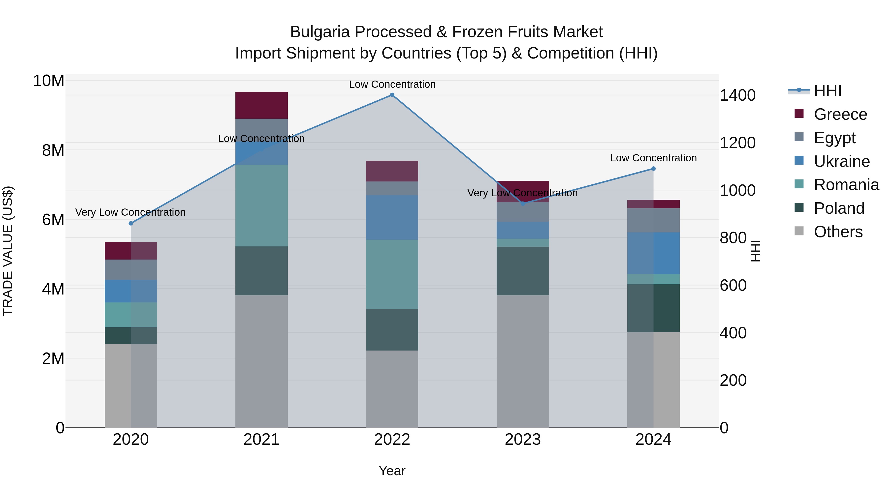 Bulgaria Processed & Frozen Fruits Market Top 5 Importing Countries and Market Competition (HHI) Analysis
