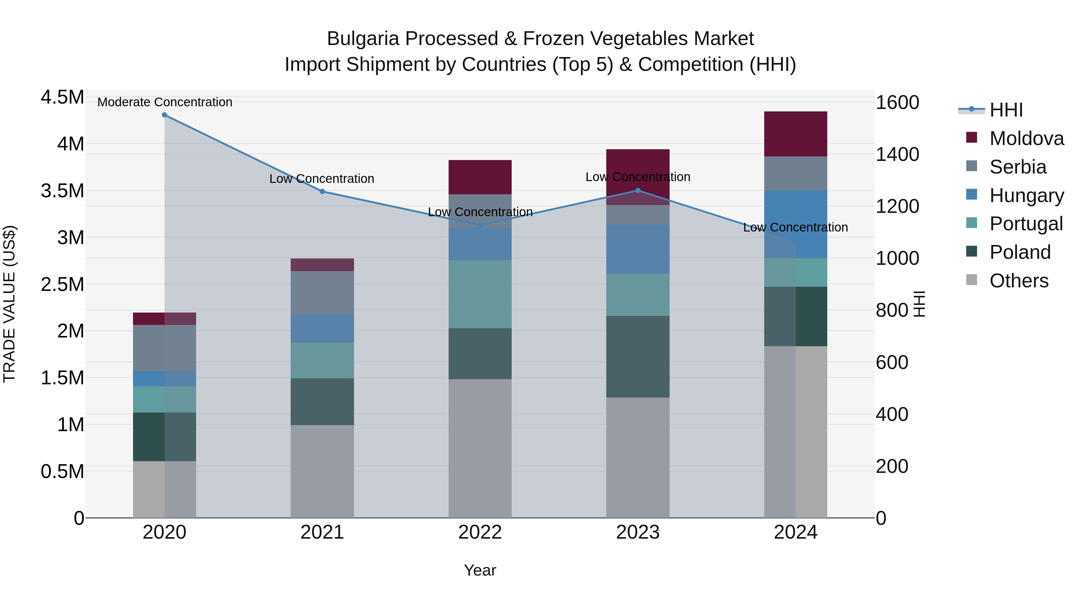 Bulgaria Processed & Frozen Vegetables Market Top 5 Importing Countries and Market Competition (HHI) Analysis