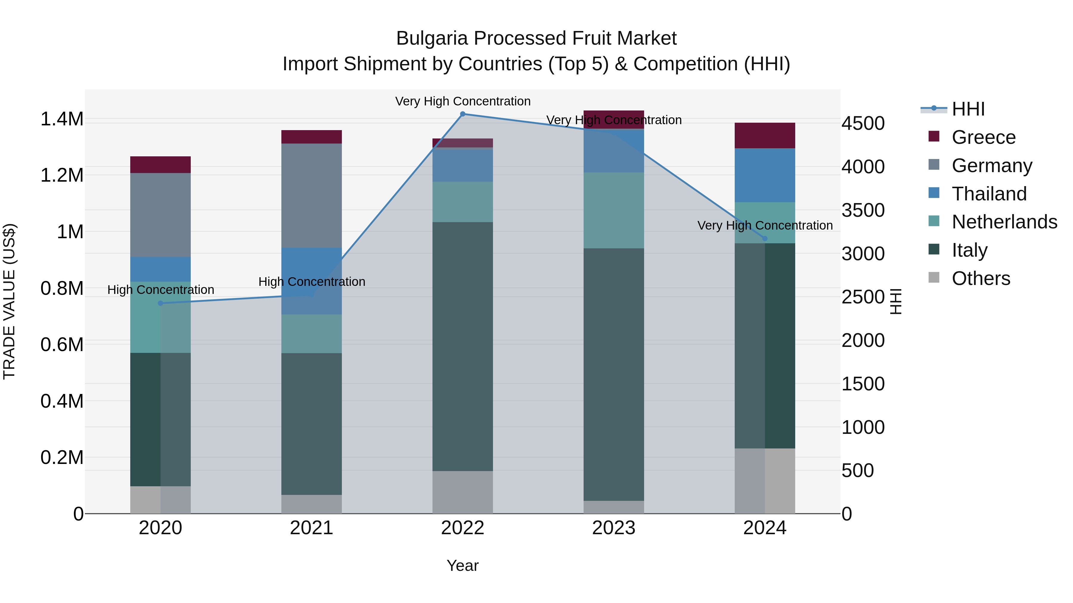 Bulgaria Processed Fruit Market Top 5 Importing Countries and Market Competition (HHI) Analysis