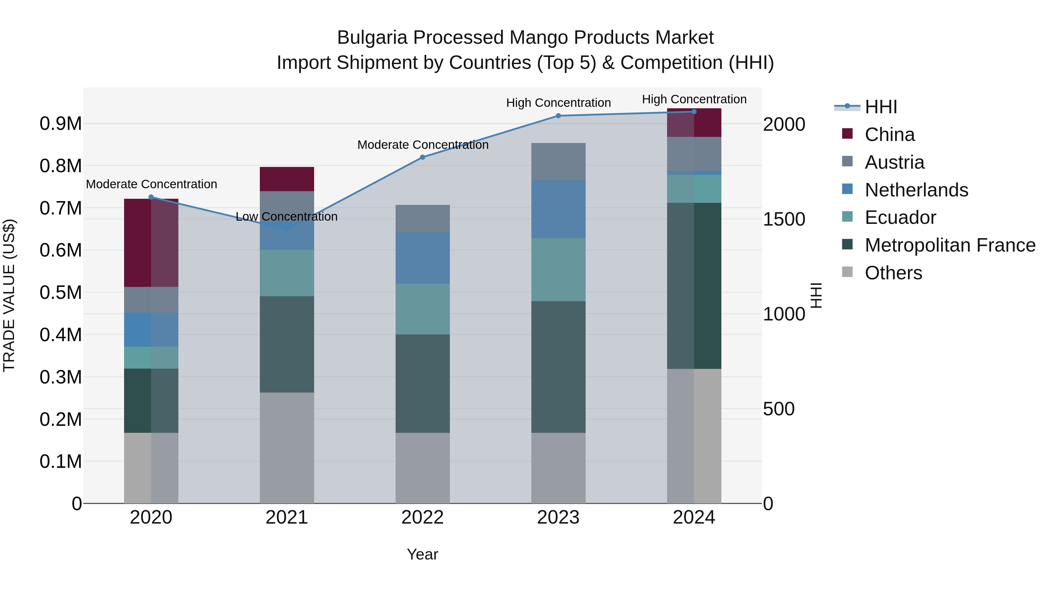 Bulgaria Processed Mango Products Market Top 5 Importing Countries and Market Competition (HHI) Analysis