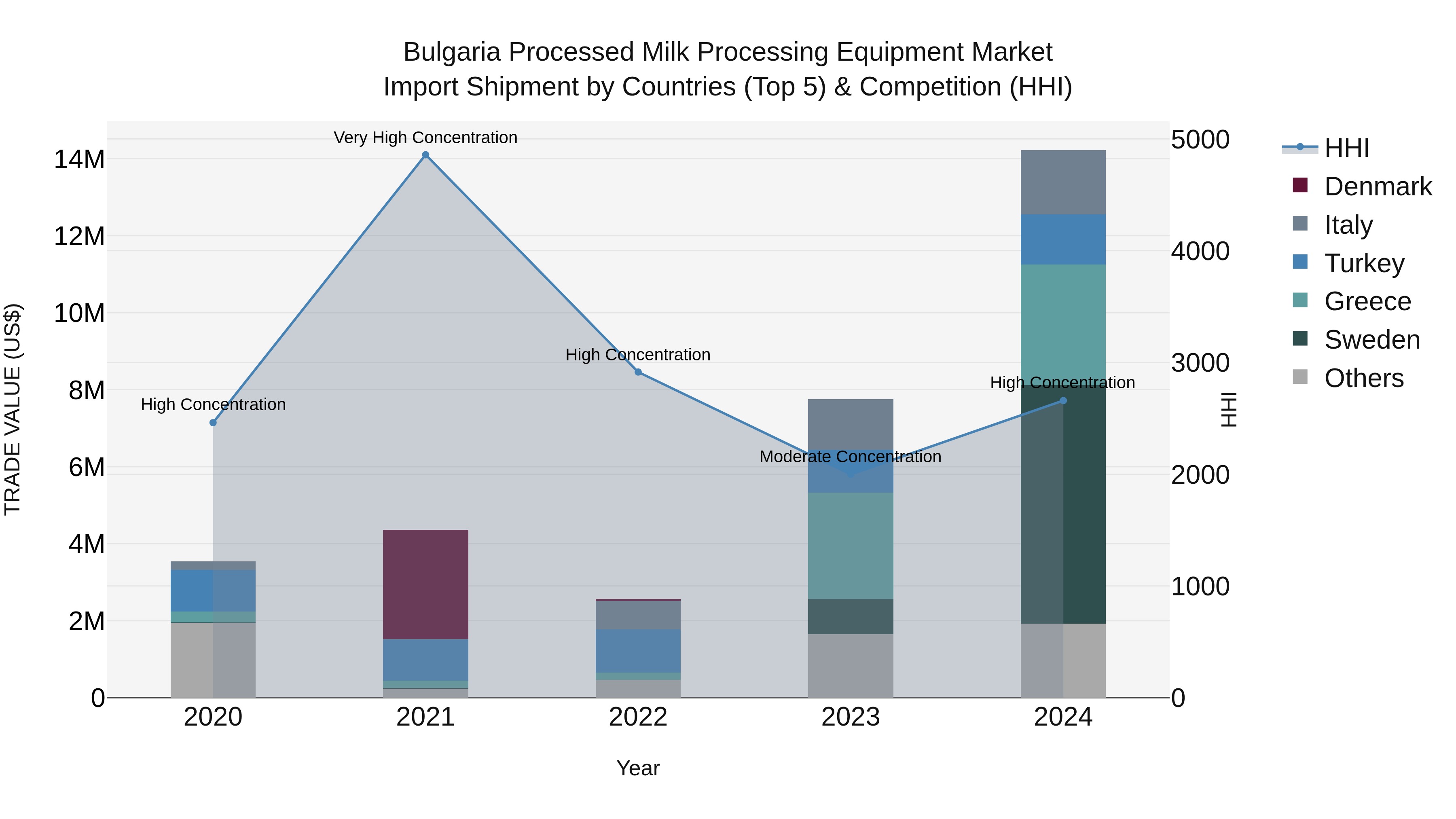 Bulgaria Processed Milk Processing Equipment Market Top 5 Importing Countries and Market Competition (HHI) Analysis