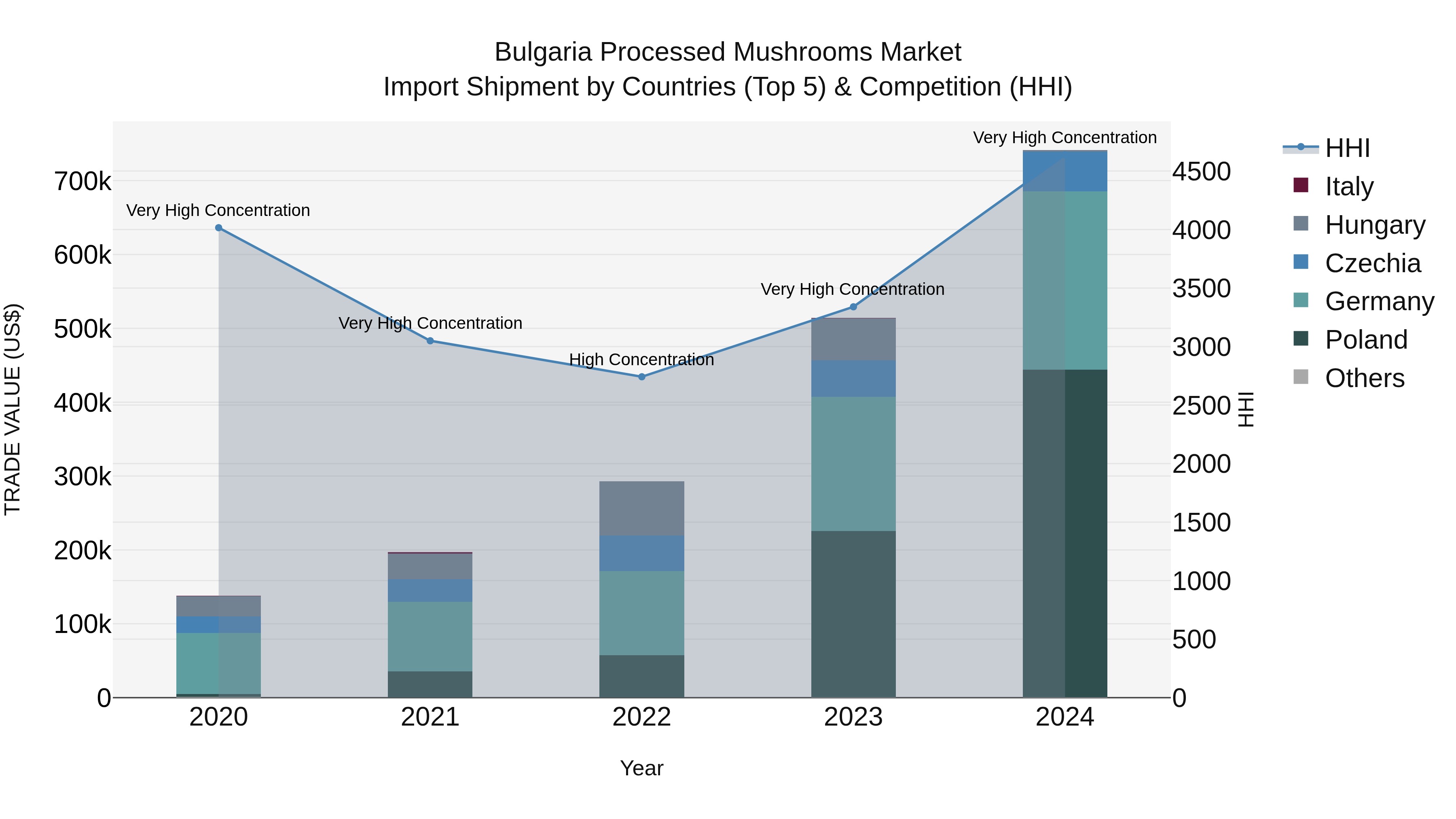 Bulgaria Processed Mushrooms Market Top 5 Importing Countries and Market Competition (HHI) Analysis