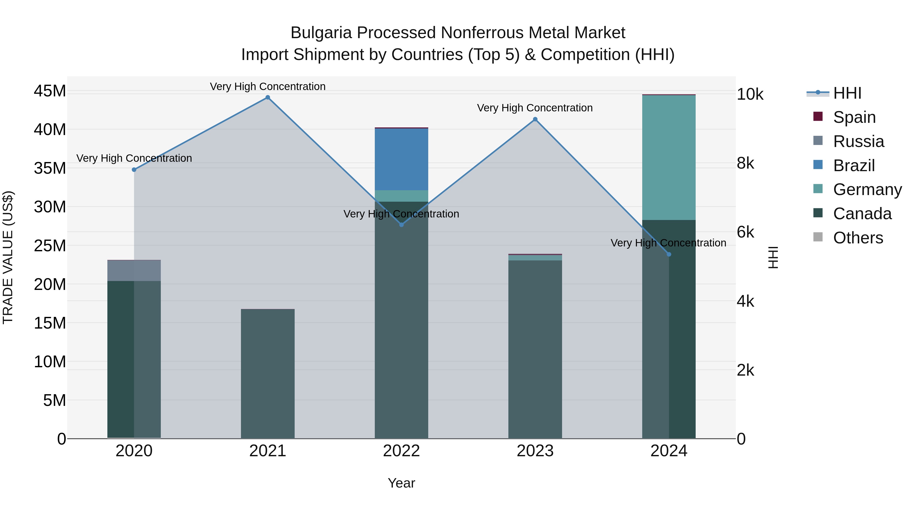 Bulgaria Processed Nonferrous Metal Market Top 5 Importing Countries and Market Competition (HHI) Analysis