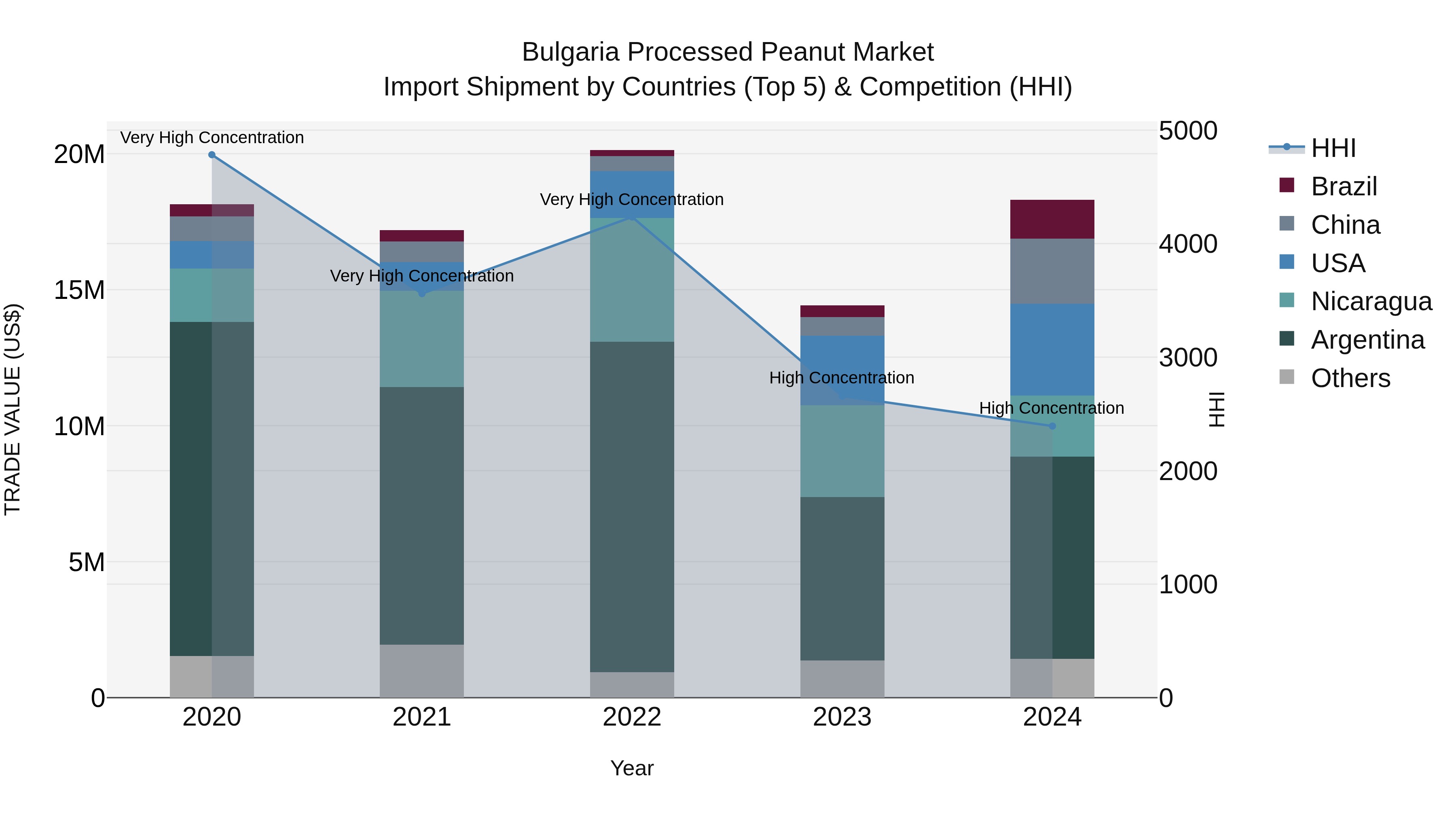 Bulgaria Processed Peanut Market Top 5 Importing Countries and Market Competition (HHI) Analysis