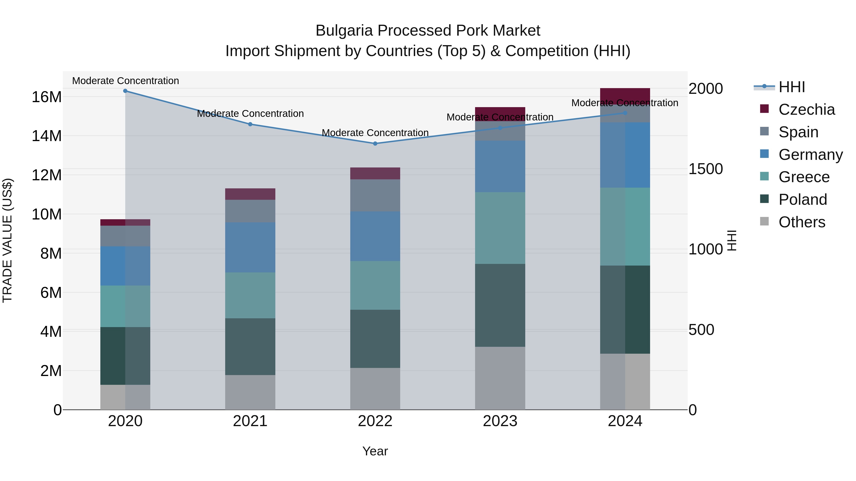 Bulgaria Processed Pork Market Top 5 Importing Countries and Market Competition (HHI) Analysis