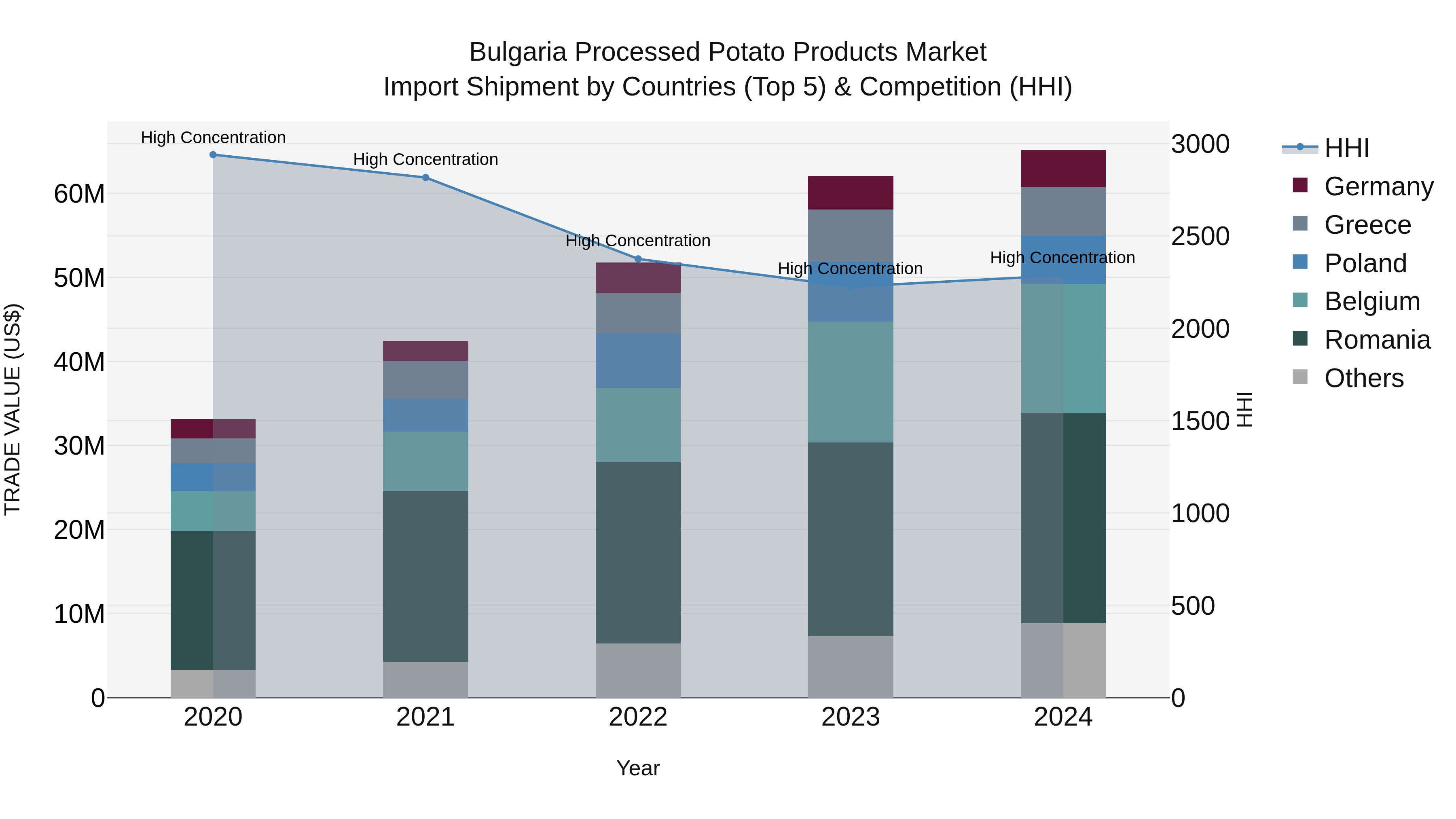 Bulgaria Processed Potato Products Market Top 5 Importing Countries and Market Competition (HHI) Analysis