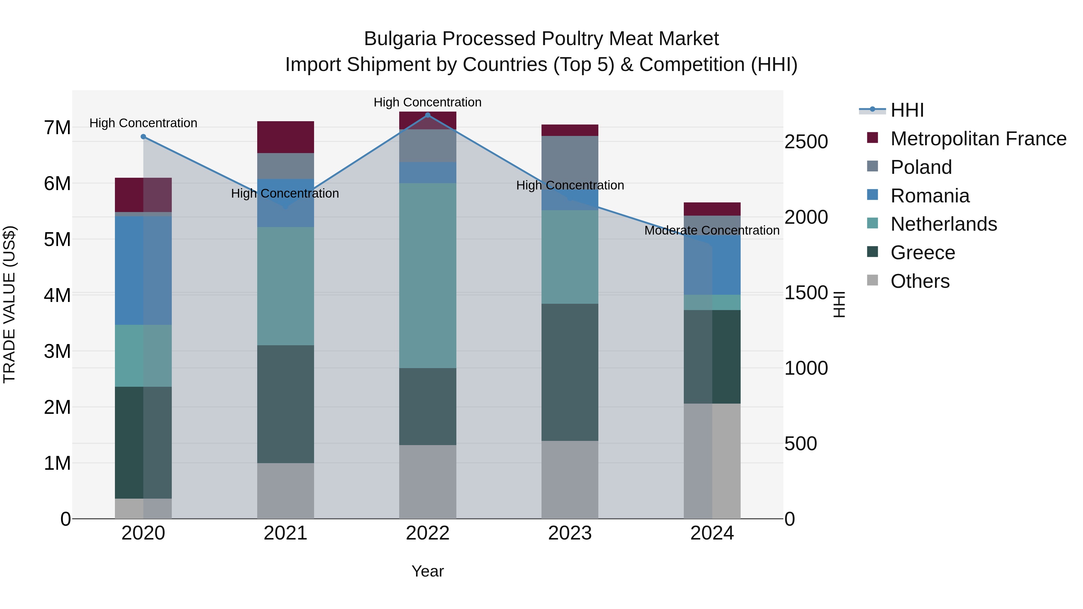 Bulgaria Processed Poultry Meat Market Top 5 Importing Countries and Market Competition (HHI) Analysis