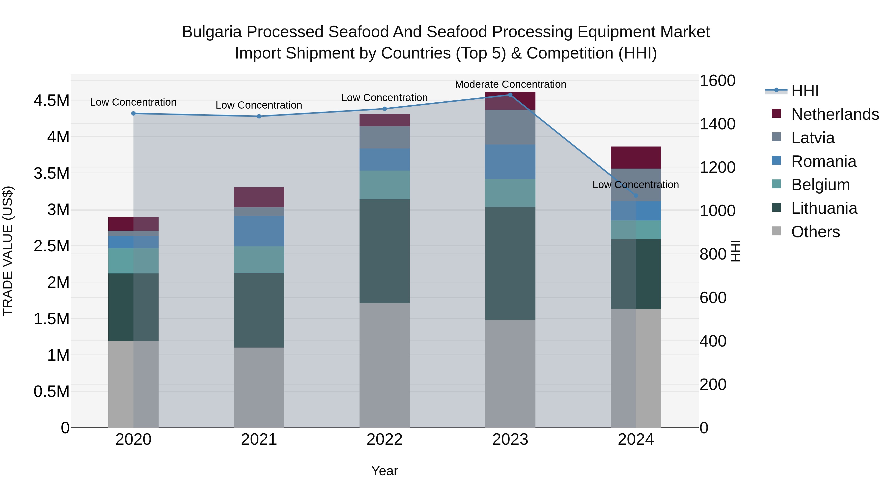Bulgaria Processed Seafood and Seafood Processing Equipment Market Top 5 Importing Countries and Market Competition (HHI) Analysis