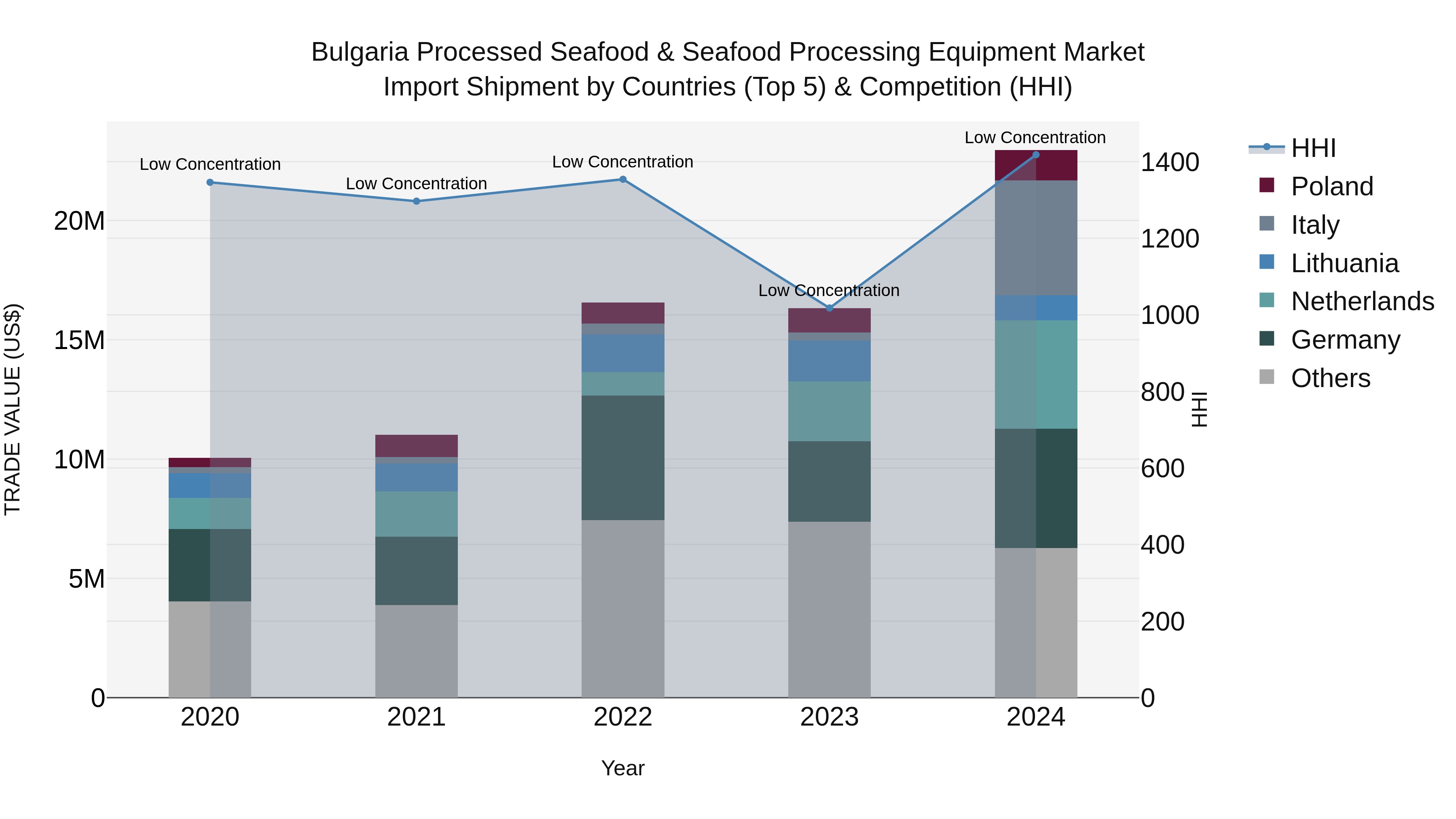 Bulgaria Processed Seafood & Seafood Processing Equipment Market Top 5 Importing Countries and Market Competition (HHI) Analysis