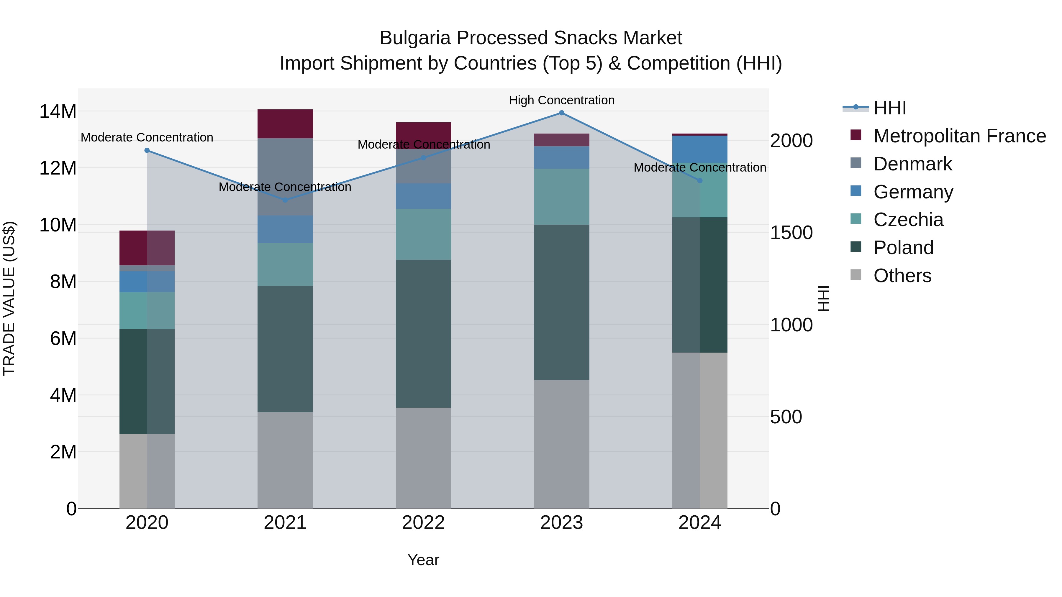 Bulgaria Processed Snacks Market Top 5 Importing Countries and Market Competition (HHI) Analysis