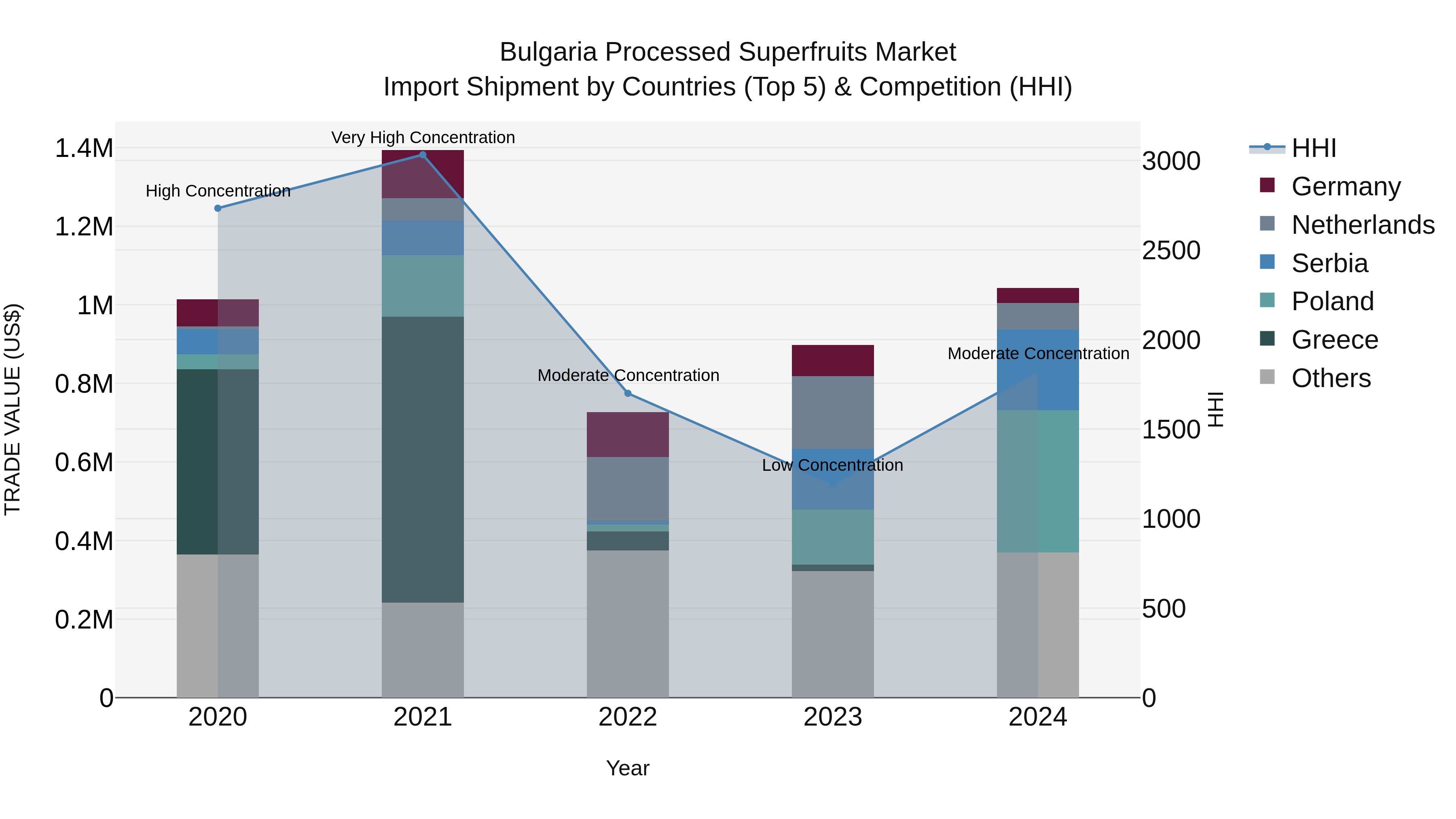 Bulgaria Processed Superfruits Market Top 5 Importing Countries and Market Competition (HHI) Analysis
