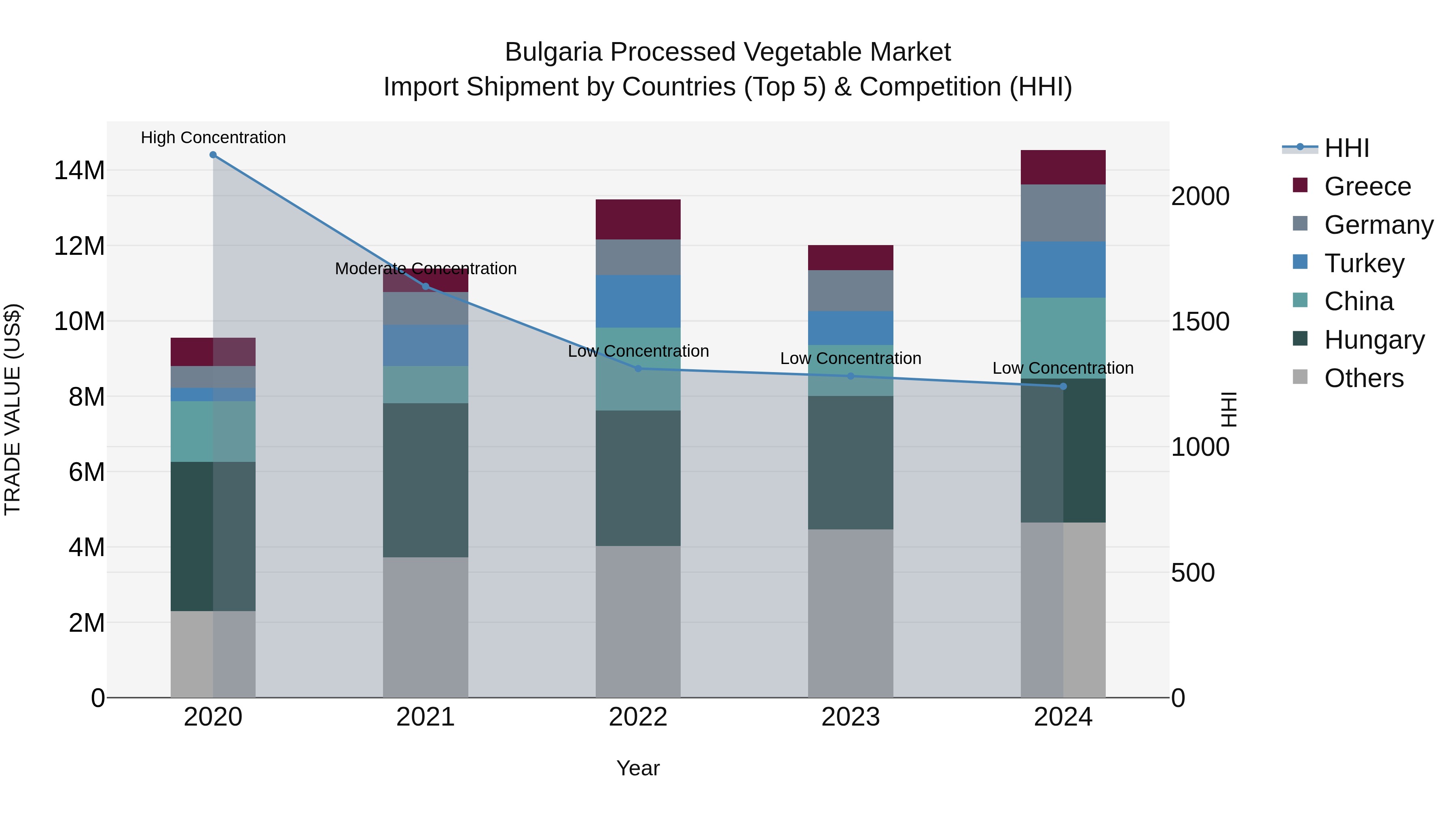 Bulgaria Processed Vegetable Market Top 5 Importing Countries and Market Competition (HHI) Analysis