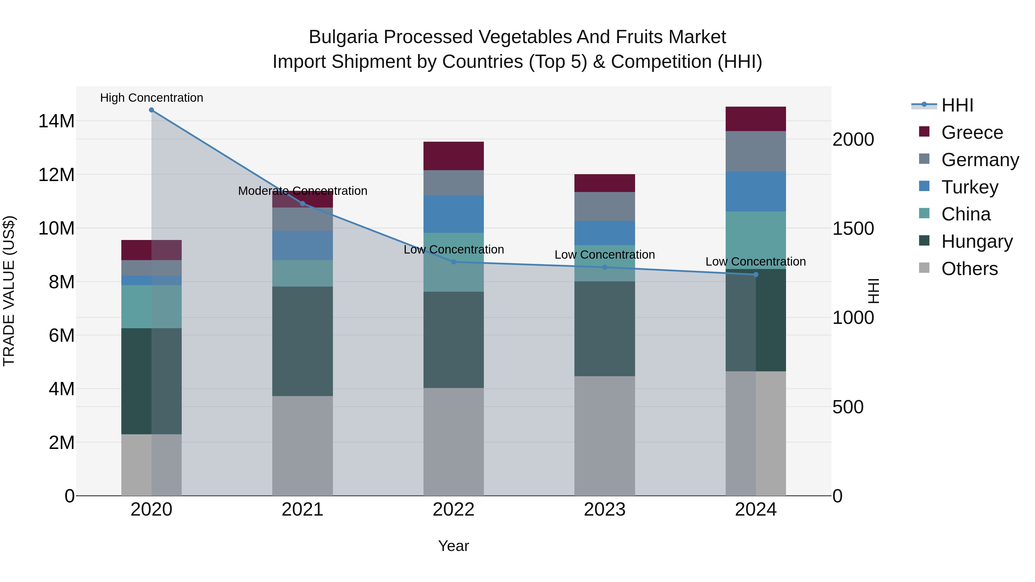 Bulgaria Processed Vegetables and Fruits Market Top 5 Importing Countries and Market Competition (HHI) Analysis