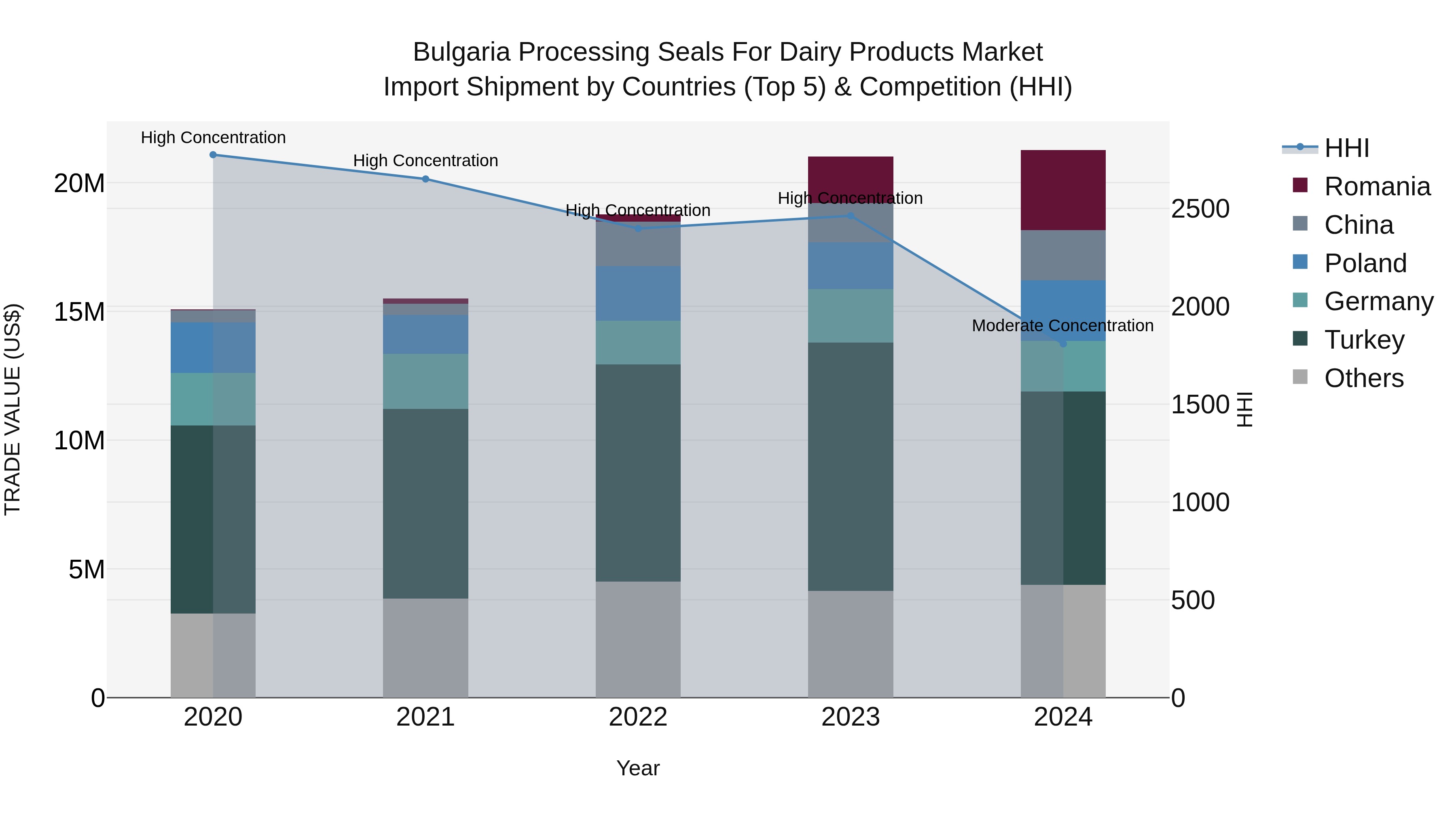 Bulgaria Processing Seals for Dairy Products Market Top 5 Importing Countries and Market Competition (HHI) Analysis