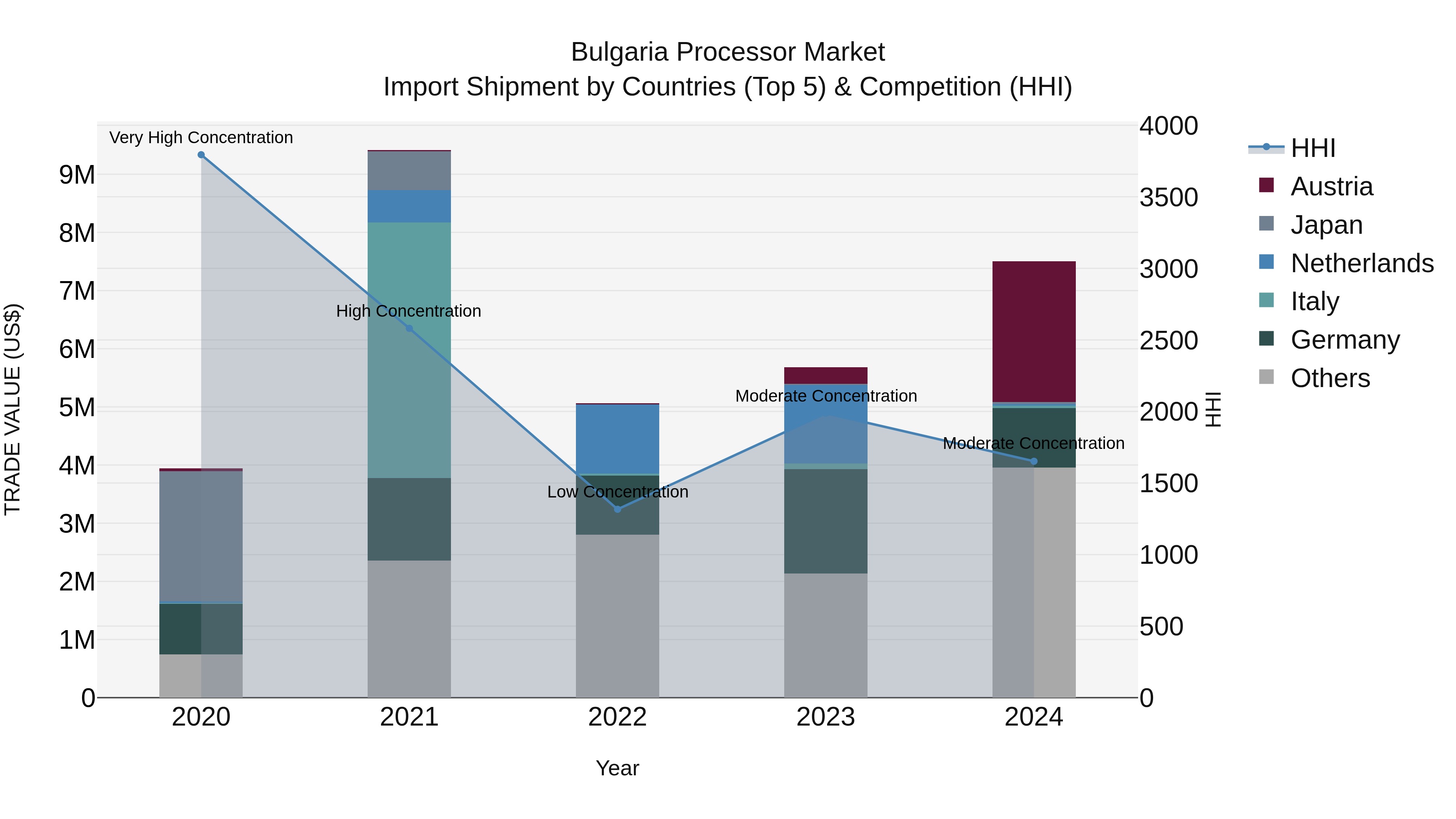 Bulgaria Processor Market Top 5 Importing Countries and Market Competition (HHI) Analysis
