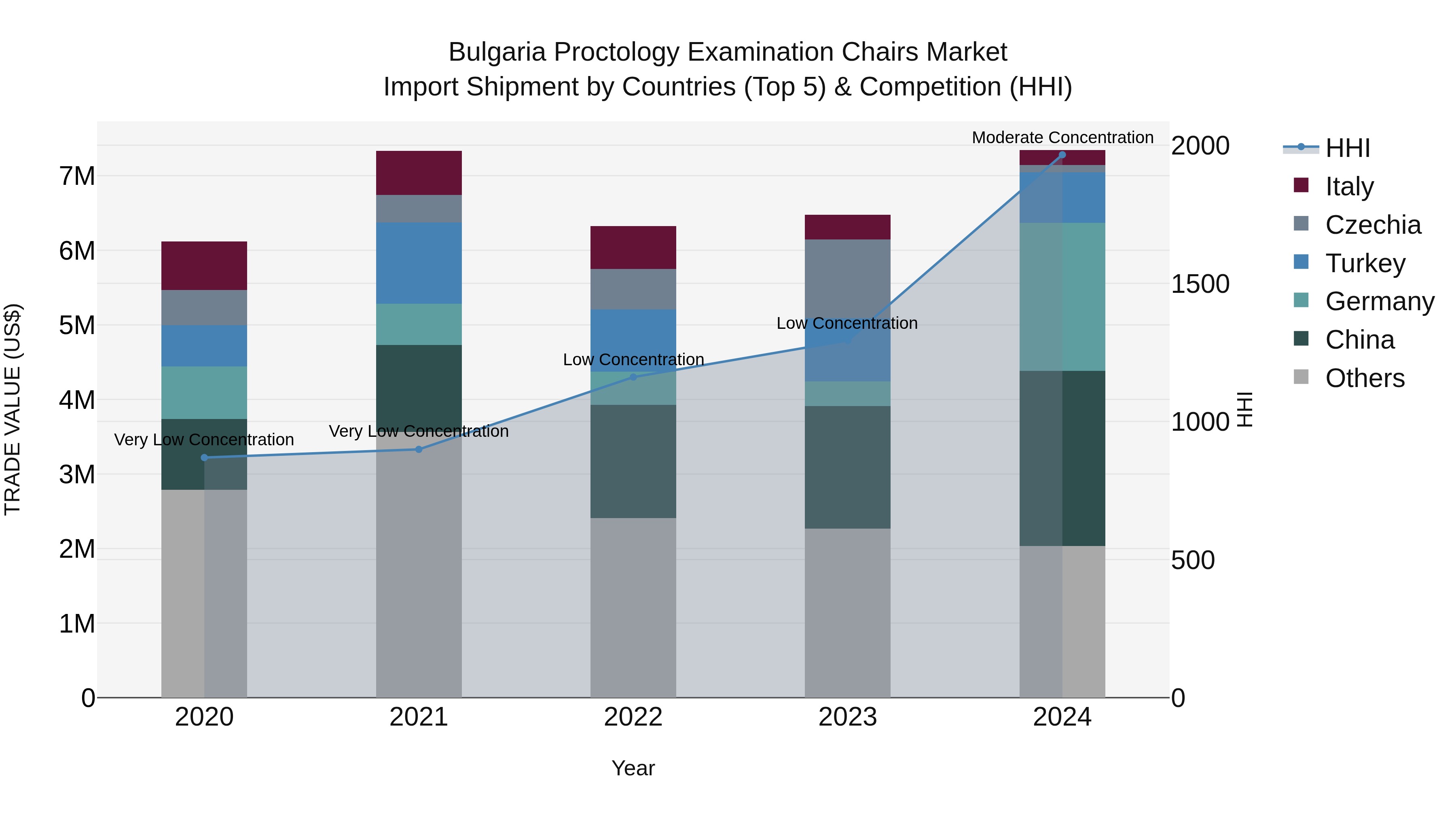Bulgaria Proctology Examination Chairs Market Top 5 Importing Countries and Market Competition (HHI) Analysis