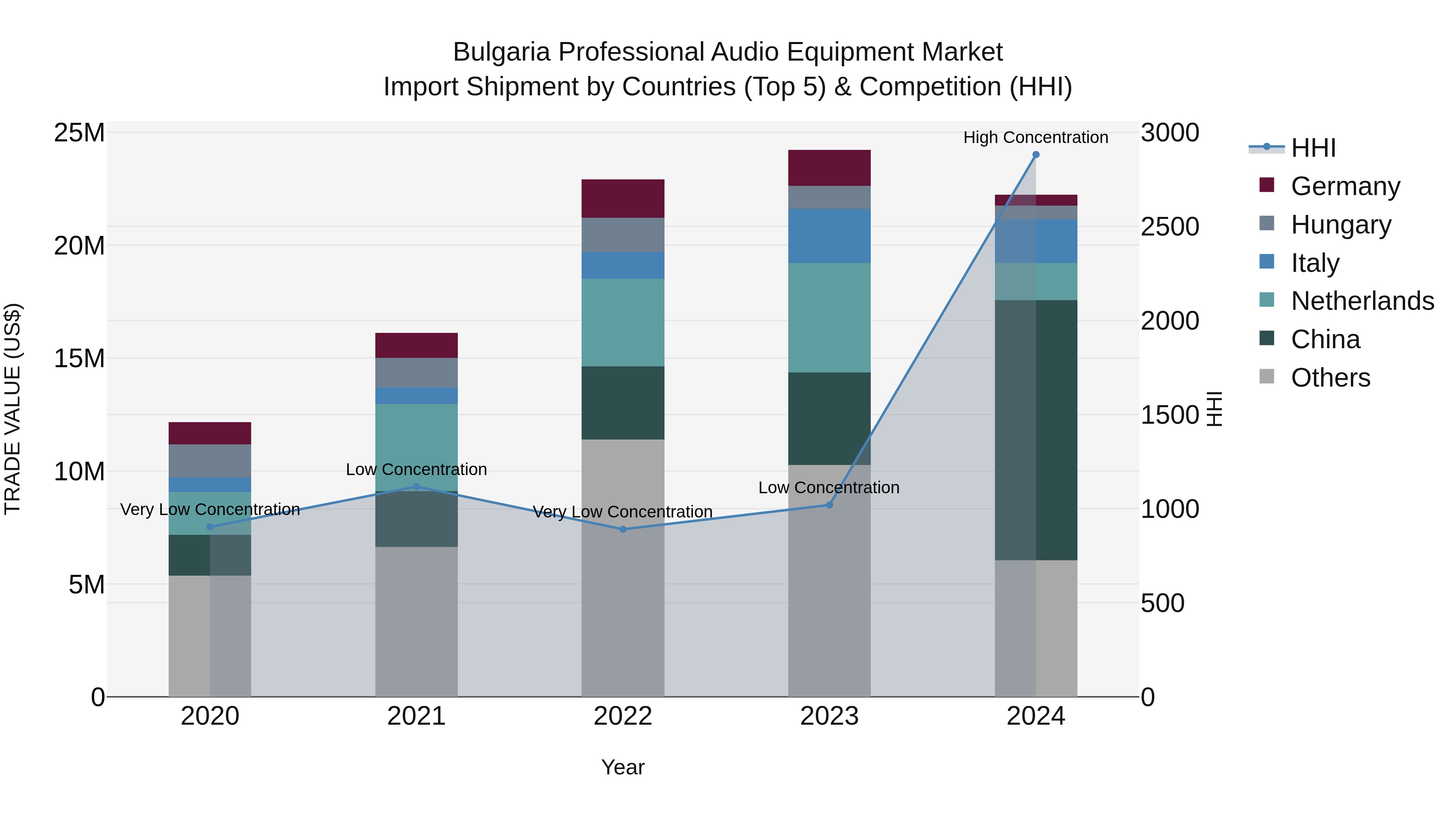 Bulgaria Professional Audio Equipment Market Top 5 Importing Countries and Market Competition (HHI) Analysis