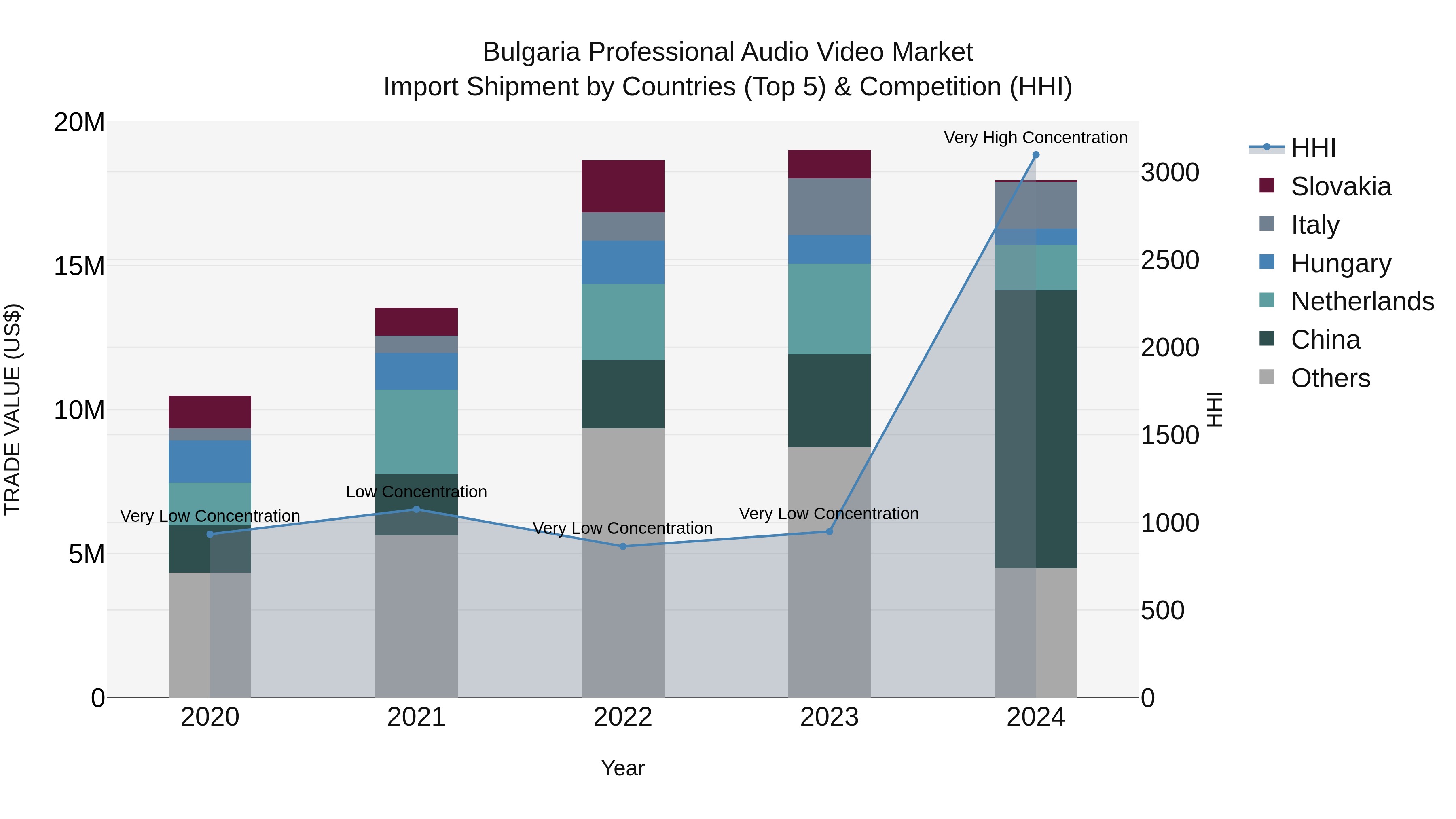 Bulgaria Professional Audio Video Market Top 5 Importing Countries and Market Competition (HHI) Analysis