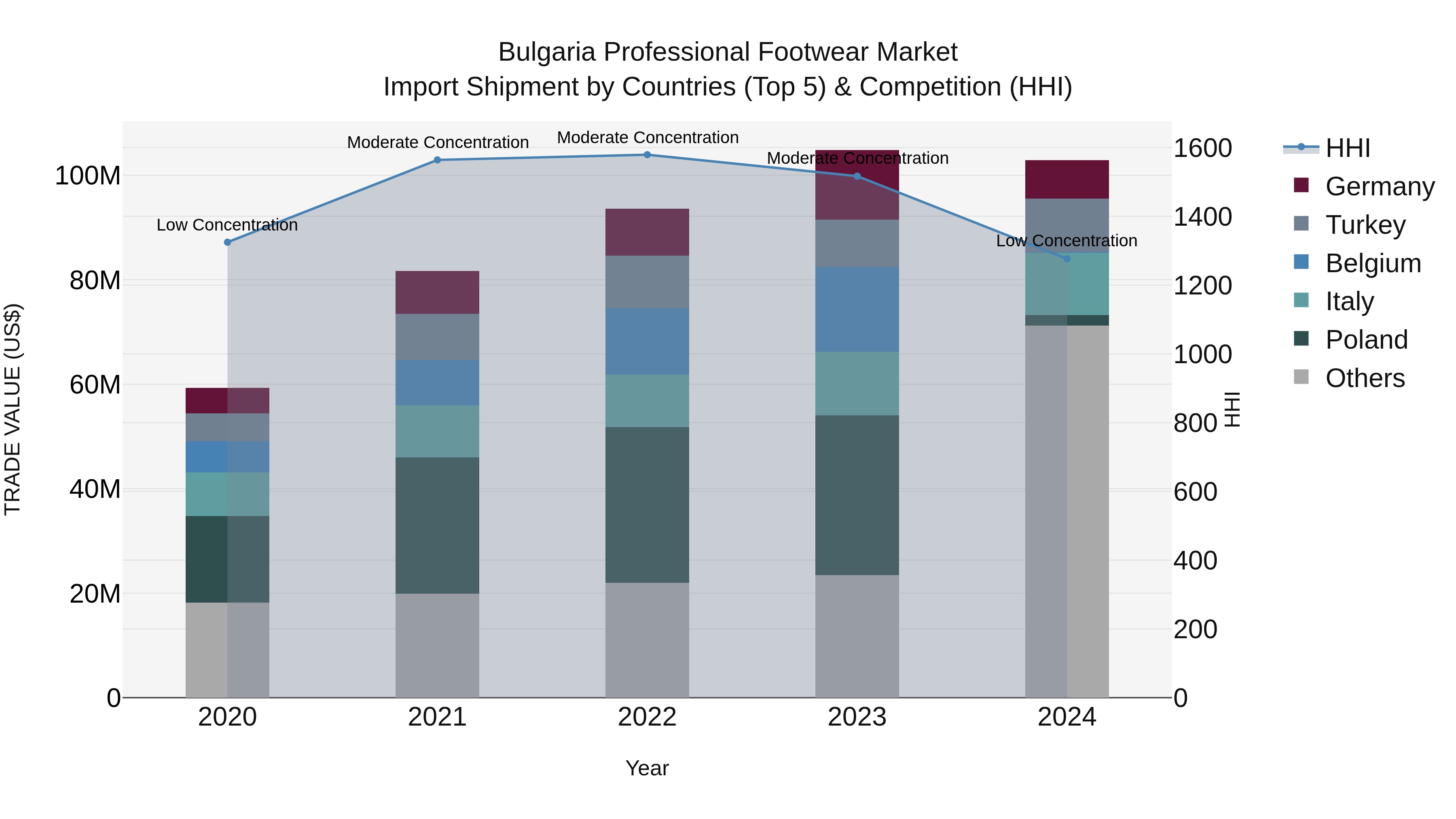 Bulgaria Professional Footwear Market Top 5 Importing Countries and Market Competition (HHI) Analysis