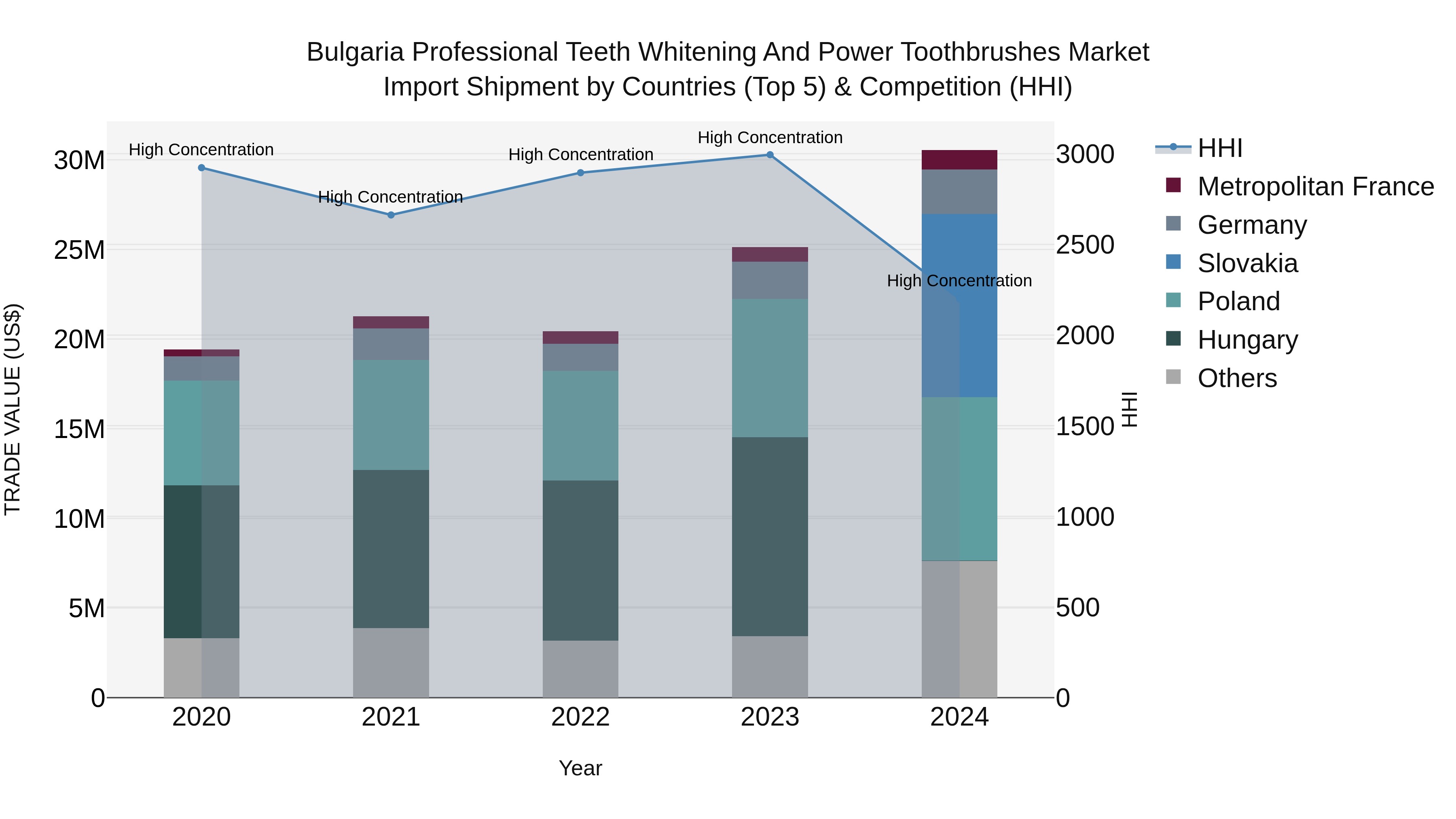 Bulgaria Professional Teeth Whitening and Power Toothbrushes Market Top 5 Importing Countries and Market Competition (HHI) Analysis